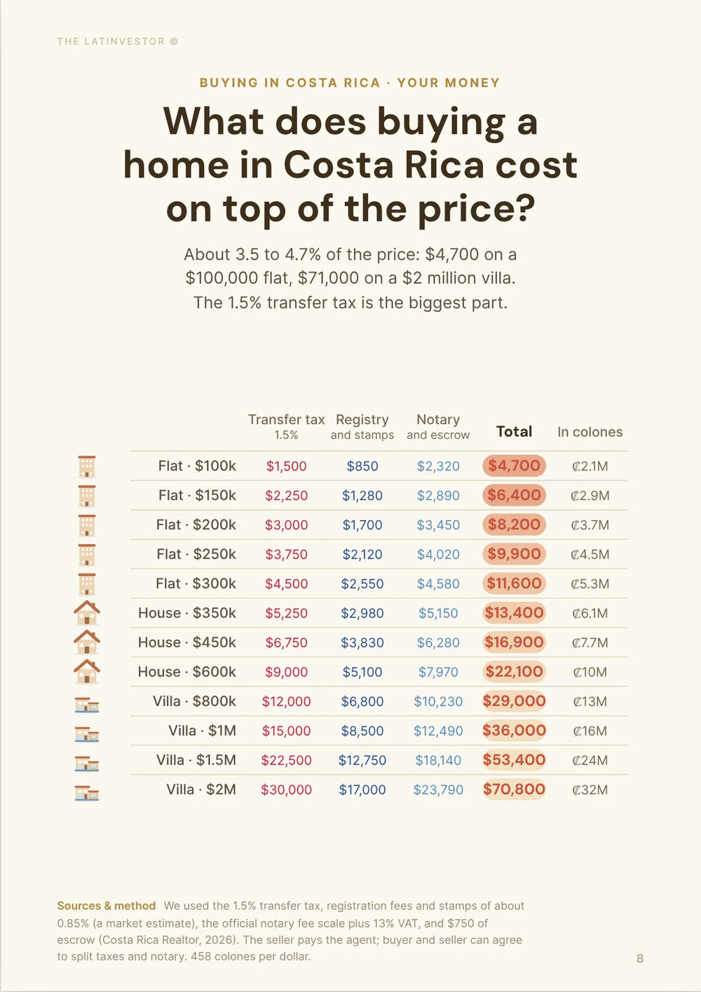 What does buying a home in Costa Rica cost on top of the price? About 3.5 to 4.7% of the price: $4,700 on a $100,000 flat, $71,000 on a $2 million villa.
