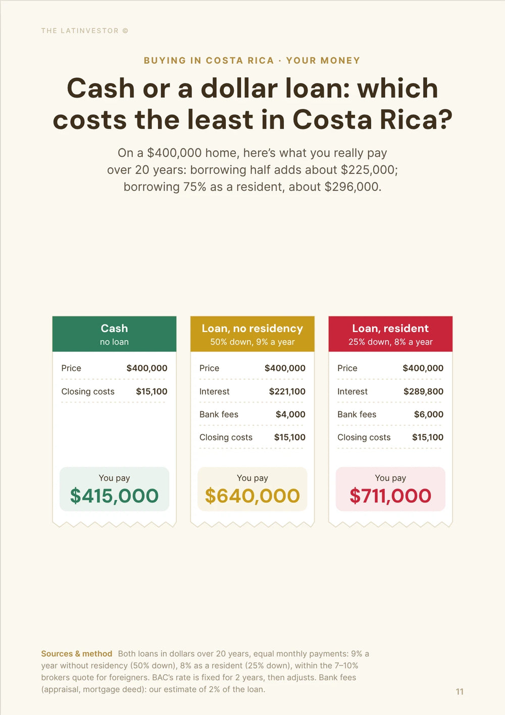 Cash or a dollar loan: which costs the least in Costa Rica? On a $400,000 home, here’s what you really pay over 20 years: borrowing half adds about $225,000; borrowing 75% as a resident, about $296,000.