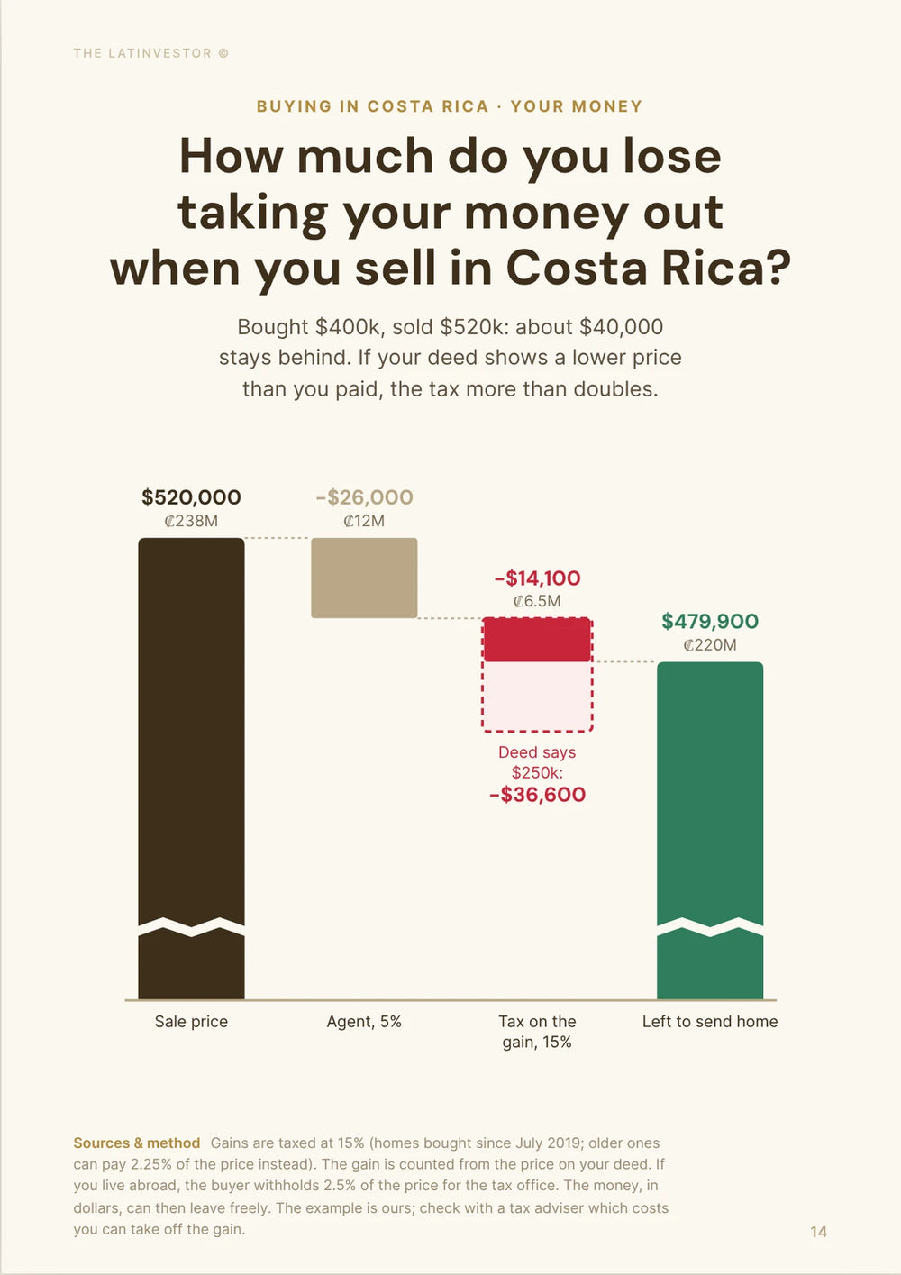 How much do you lose taking your money out when you sell in Costa Rica? Bought $400k, sold $520k: about $40,000 stays behind.