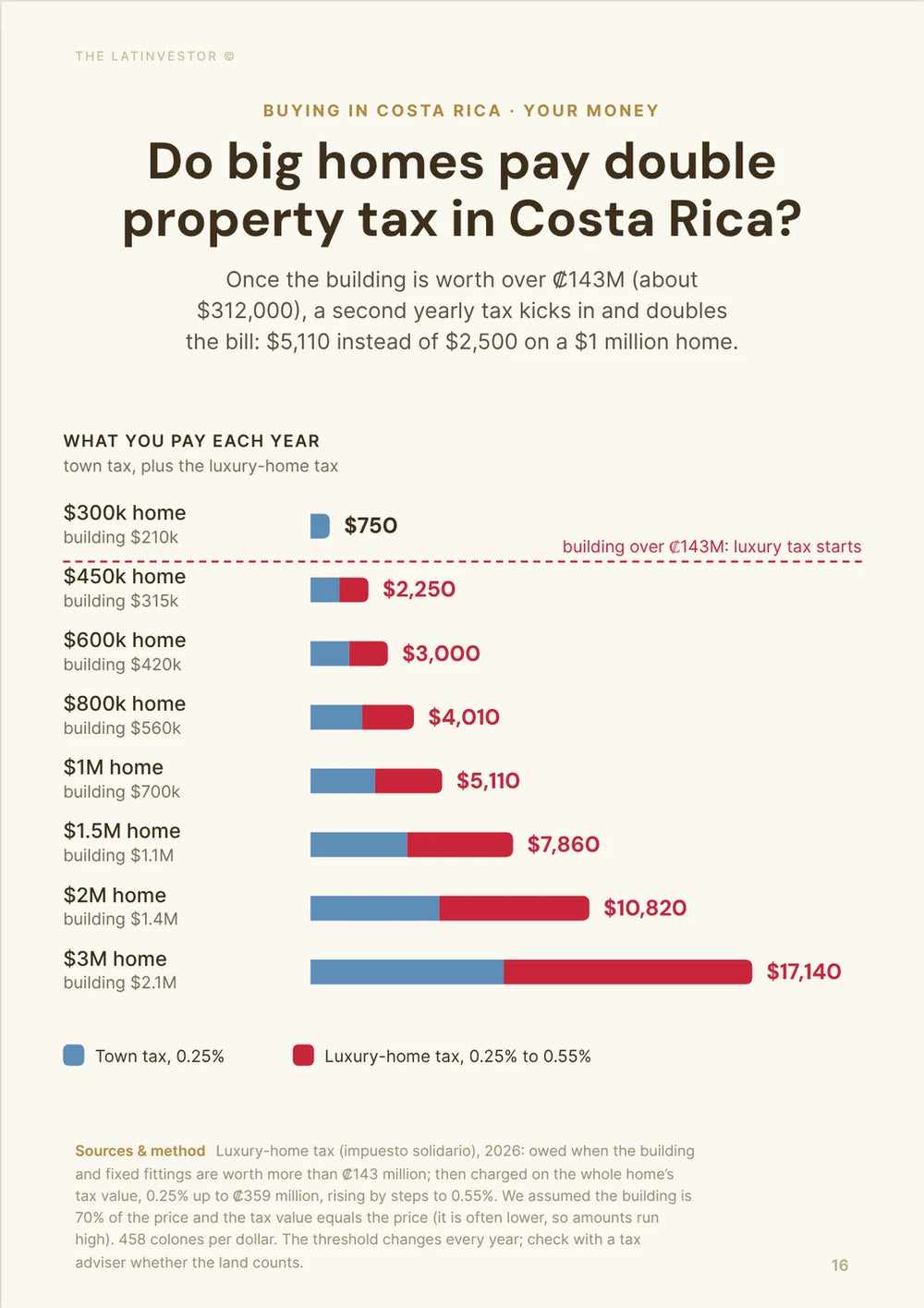 Do big homes pay double property tax in Costa Rica? Once the building is worth over ₡143M (about $312,000), a second yearly tax kicks in and doubles the bill: $5,110 instead of $2,500 on a $1 million home.
