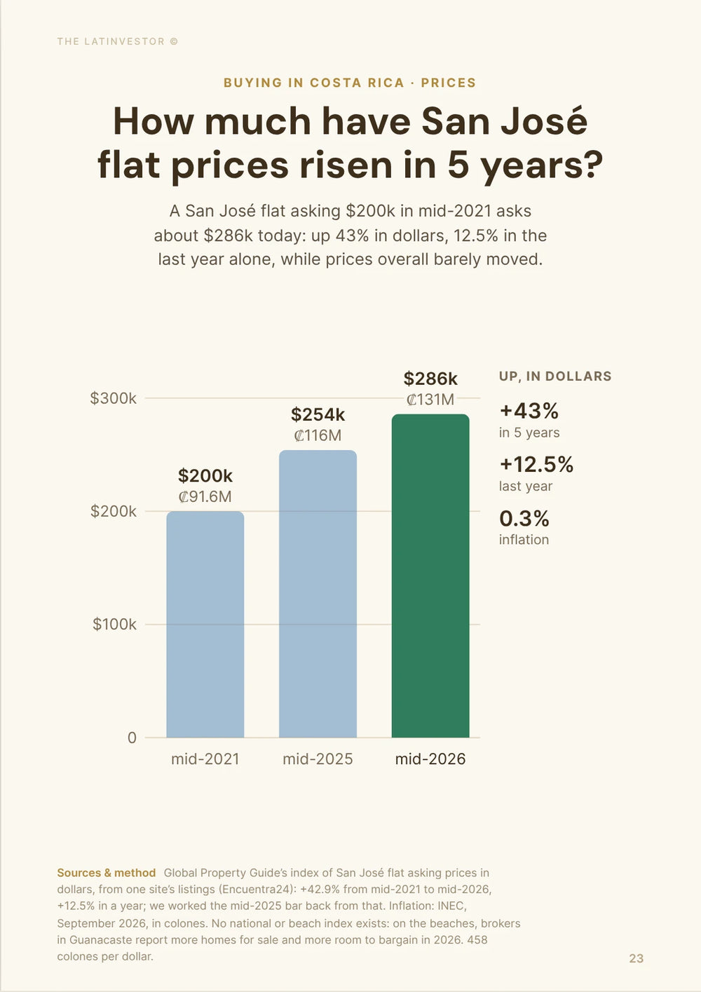 How much have San José flat prices risen in 5 years? A San José flat asking $200k in mid-2021 asks about $286k today: up 43% in dollars, 12.5% in the last year alone, while prices overall barely moved.