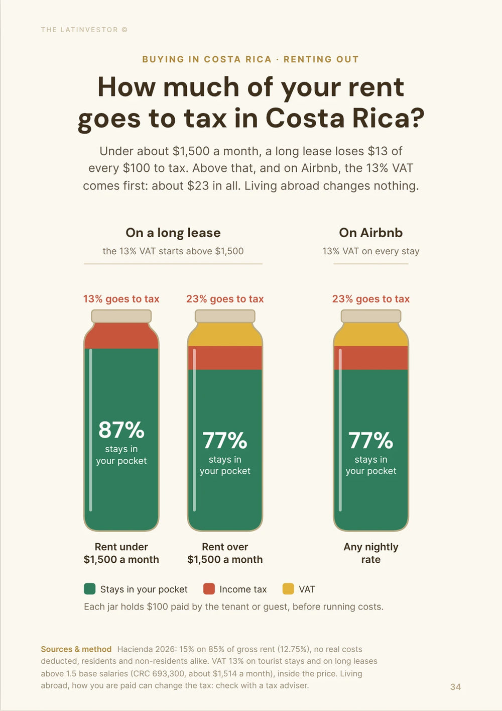 How much of your rent goes to tax in Costa Rica? Under about $1,500 a month, a long lease loses $13 of every $100 to tax.