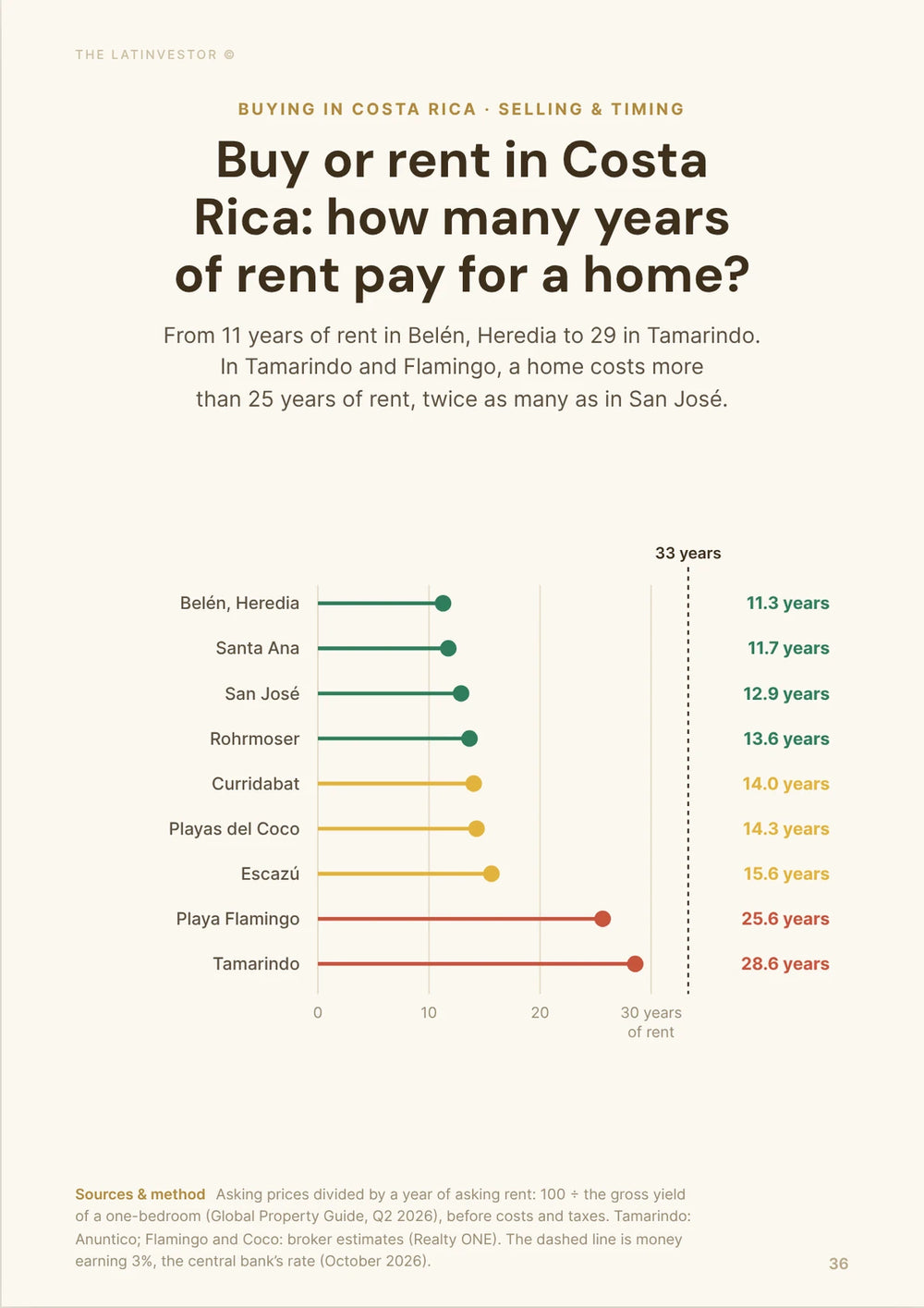 Buy or rent in Costa Rica: how many years of rent pay for a home? From 11 years of rent in Belén, Heredia to 29 in Tamarindo.