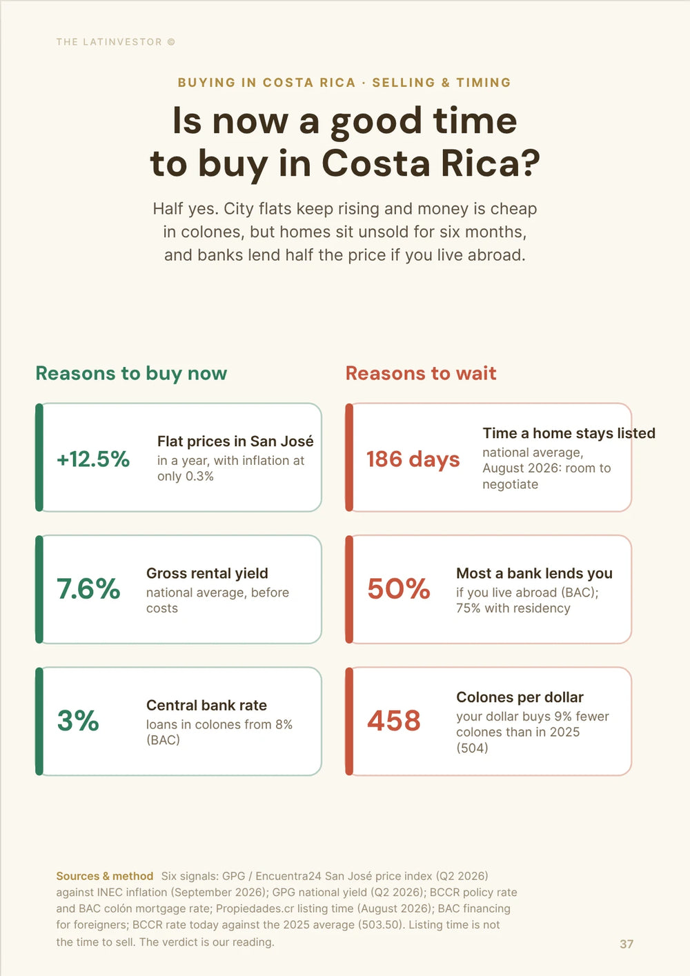 Is now a good time to buy in Costa Rica? Half yes. City flats keep rising and money is cheap in colones, but homes sit unsold for six months, and banks lend half the price if you live abroad.