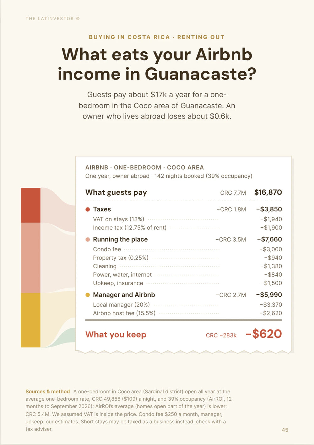 What eats your Airbnb income in Guanacaste? Guests pay about $17k a year for a one-bedroom in the Coco area of Guanacaste.