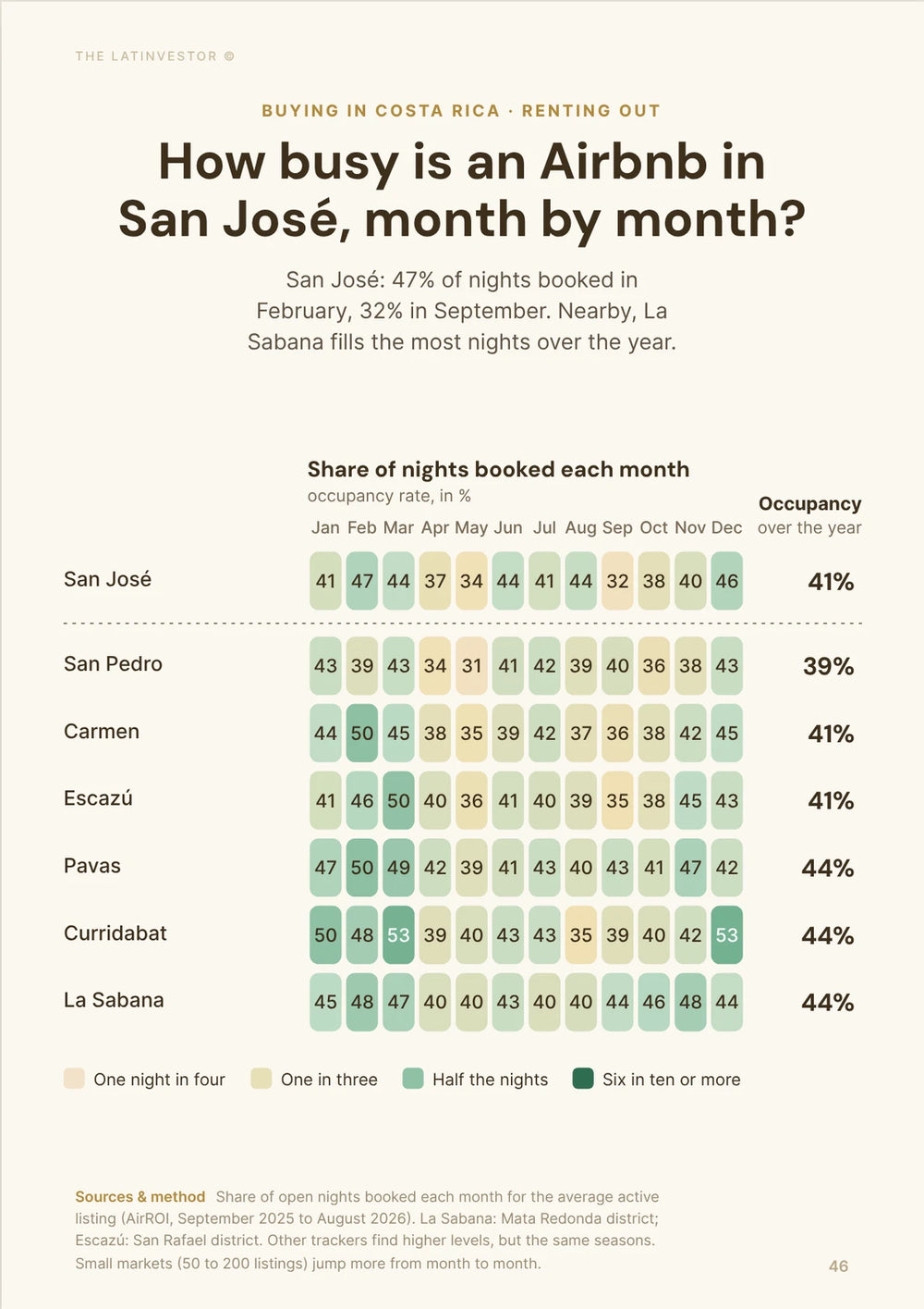 How busy is an Airbnb in San José, month by month? San José: 47% of nights booked in February, 32% in September.