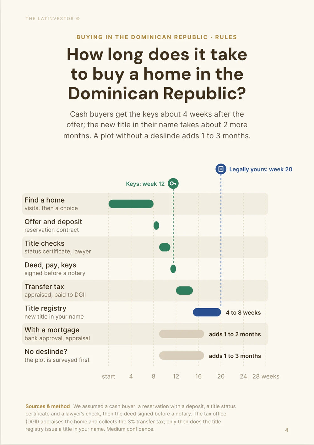 How long does it take to buy a home in the Dominican Republic? Cash buyers get the keys about 4 weeks after the offer; the new title in their name takes about 2 more months.