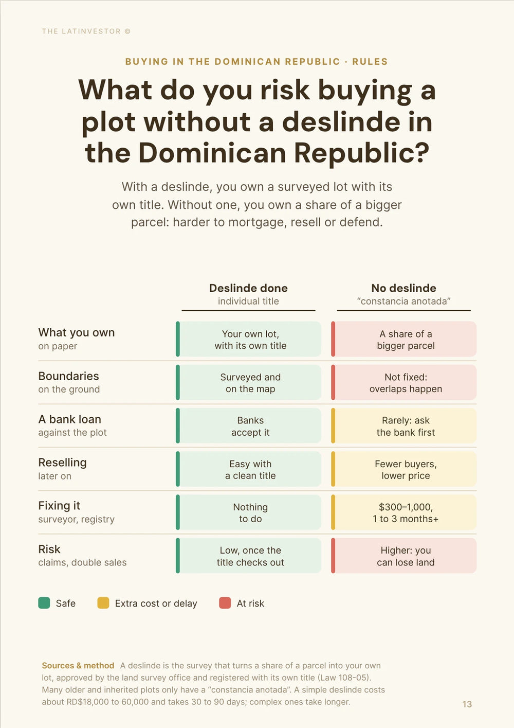 What do you risk buying a plot without a deslinde in the Dominican Republic? With a deslinde, you own a surveyed lot with its own title.