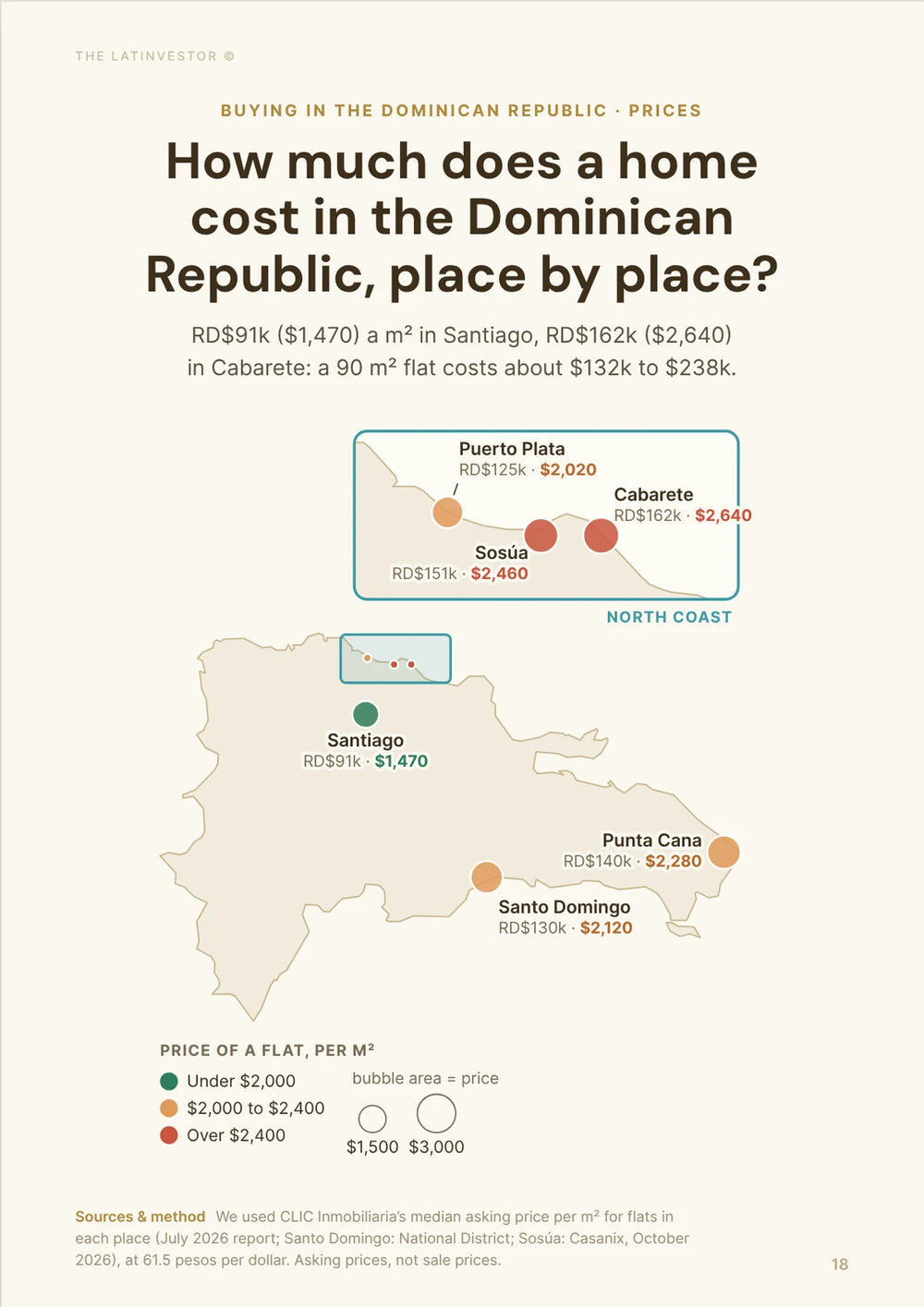 How much does a home cost in the Dominican Republic, place by place? RD$91k ($1,470) a m² in Santiago, RD$162k ($2,640) in Cabarete: a 90 m² flat costs about $132k to $238k.