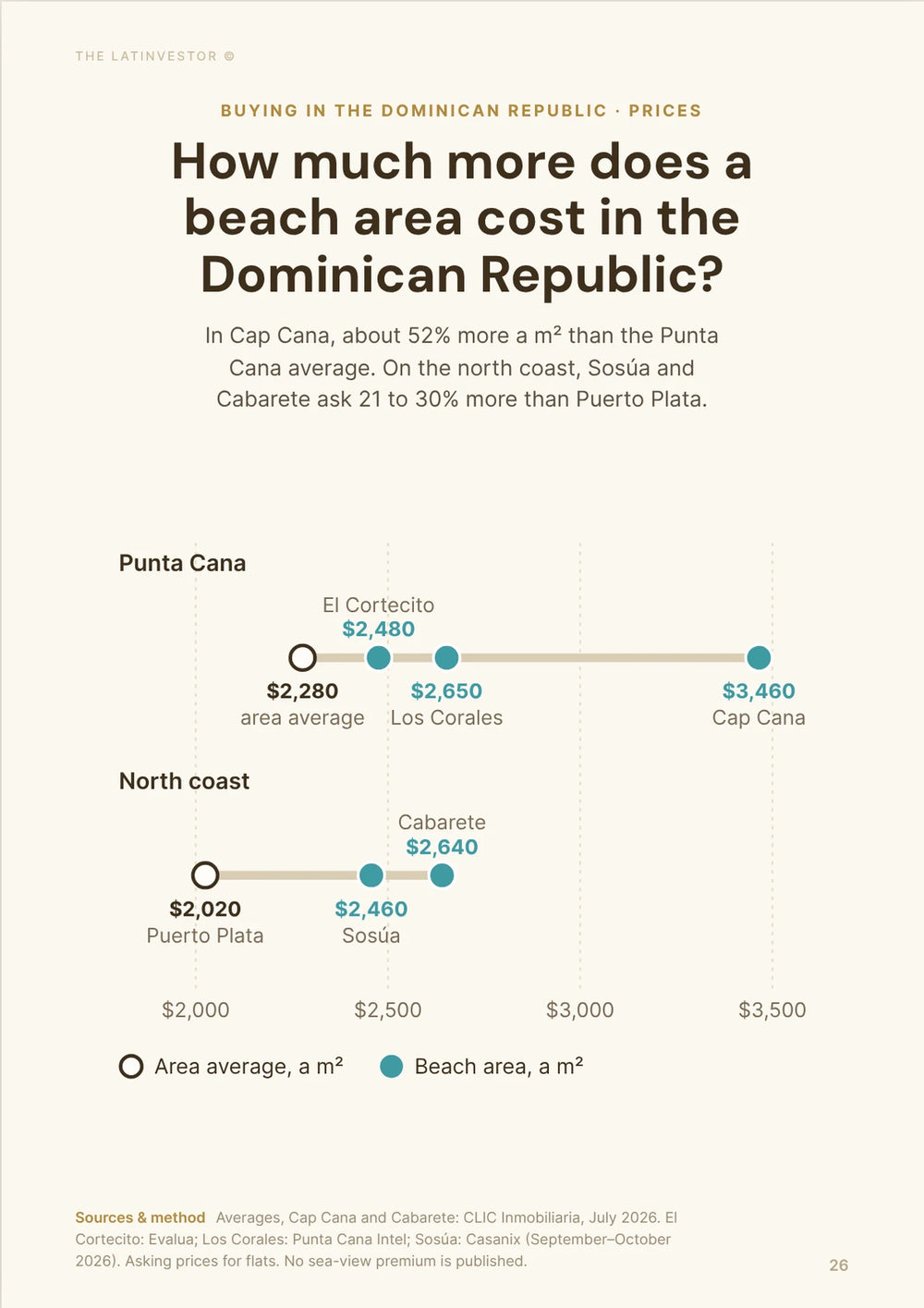 How much more does a beach area cost in the Dominican Republic? In Cap Cana, about 52% more a m² than the Punta Cana average.