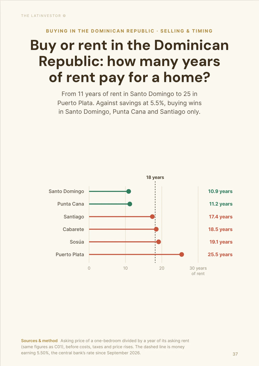 Buy or rent in the Dominican Republic: how many years of rent pay for a home? From 11 years of rent in Santo Domingo to 25 in Puerto Plata.