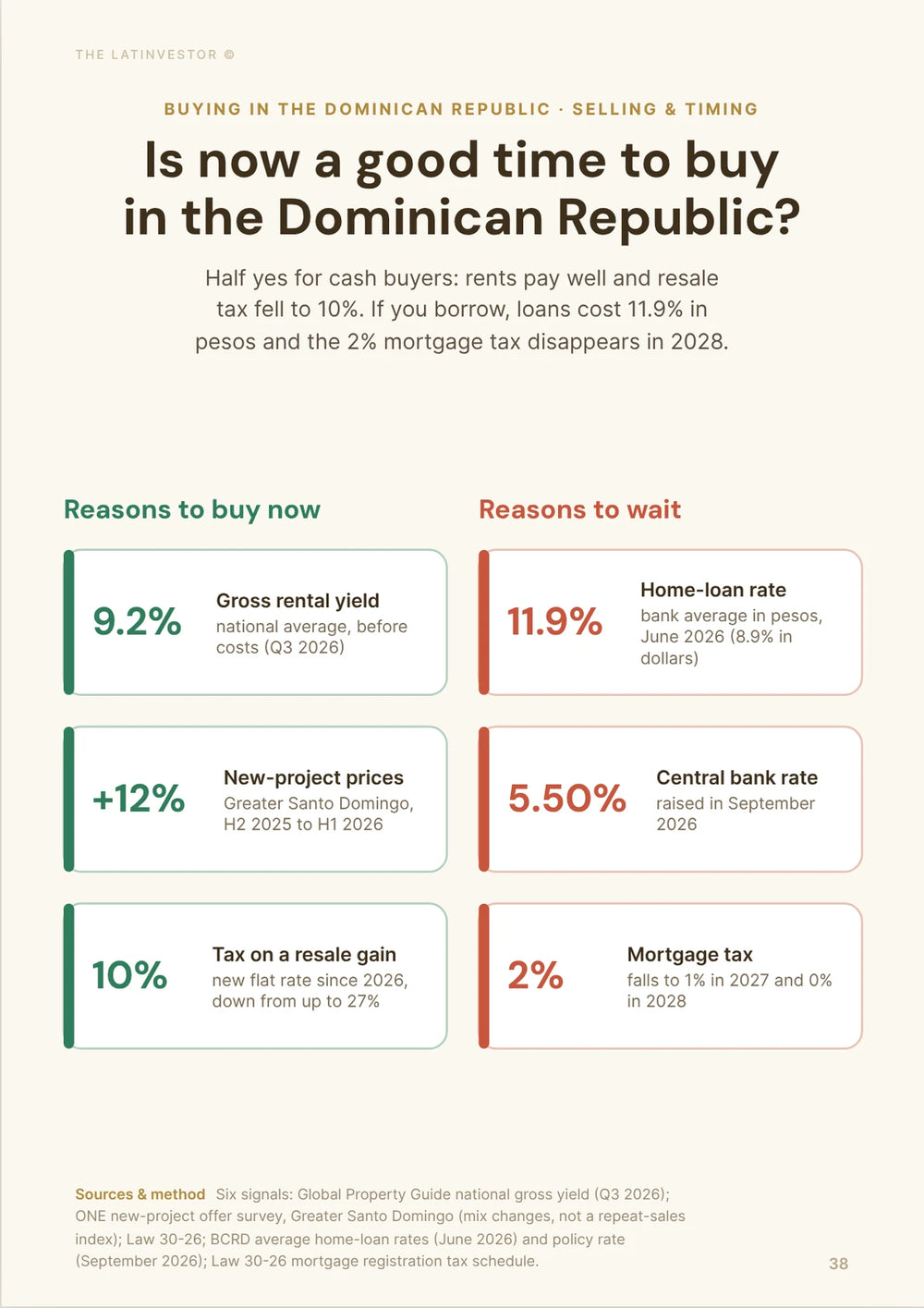 Is now a good time to buy in the Dominican Republic? Half yes for cash buyers: rents pay well and resale tax fell to 10%.