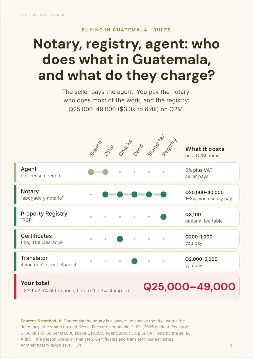Notary, registry, agent: who does what in Guatemala, and what do they charge? The seller pays the agent.