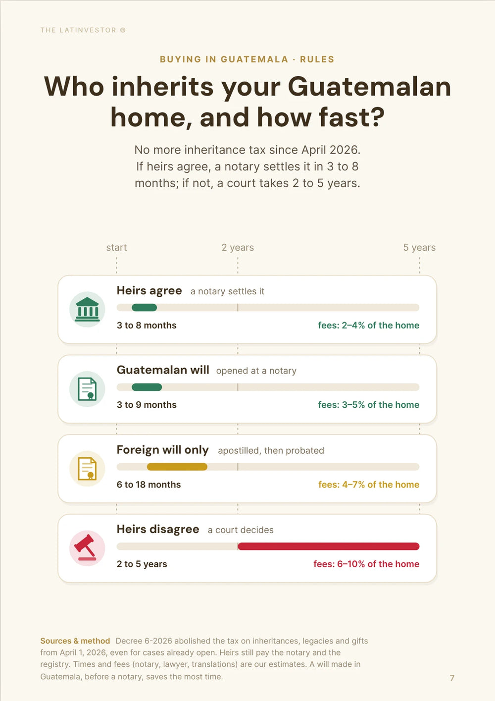 Who inherits your Guatemalan home, and how fast? No more inheritance tax since April 2026. If heirs agree, a notary settles it in 3 to 8 months; if not, a court takes 2 to 5 years.