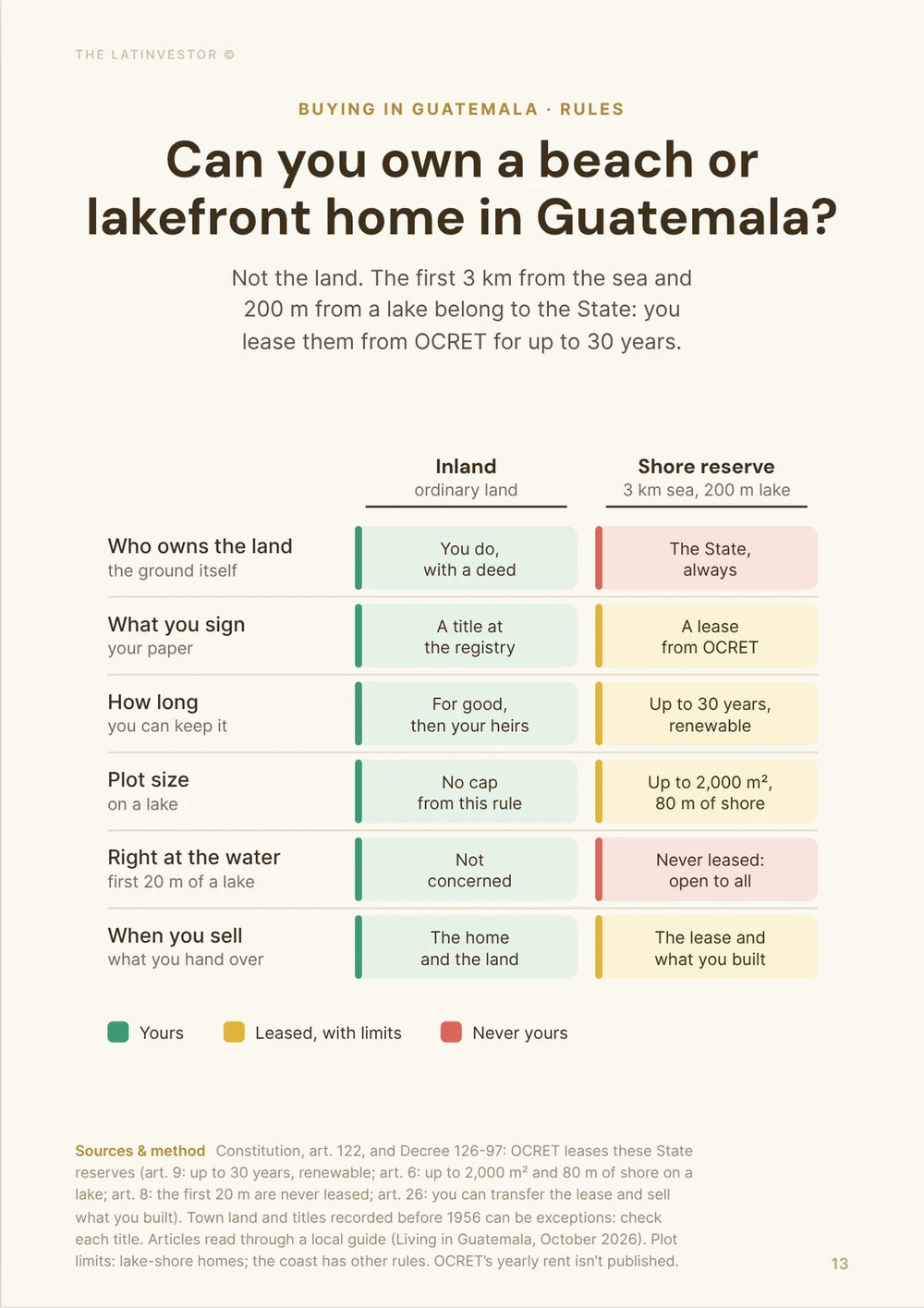 Can you own a beach or lakefront home in Guatemala? Not the land. The first 3 km from the sea and 200 m from a lake belong to the State: you lease them from OCRET for up to 30 years.