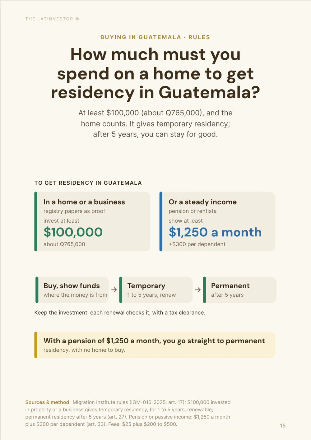 How much must you spend on a home to get residency in Guatemala? At least $100,000 (about Q765,000), and the home counts.