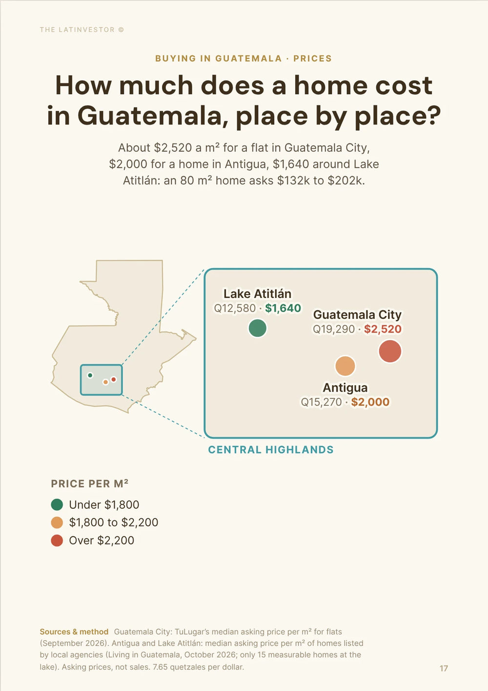 How much does a home cost in Guatemala, place by place? About $2,520 a m² for a flat in Guatemala City, $2,000 for a home in Antigua, $1,640 around Lake Atitlán: an 80 m² home asks $132k to $202k.