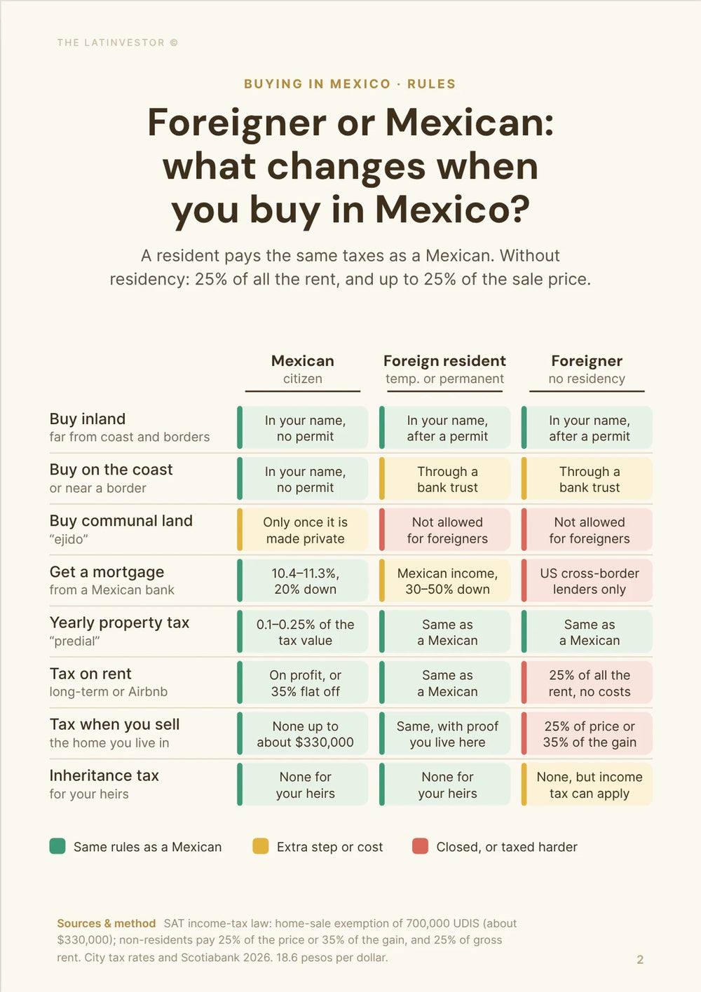 Foreigner or Mexican: what changes when you buy in Mexico? A resident pays the same taxes as a Mexican.