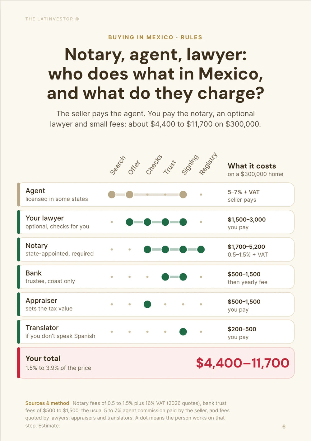Notary, agent, lawyer: who does what in Mexico, and what do they charge? The seller pays the agent. You pay the notary, an optional lawyer and small fees: about $4,400 to $11,700 on $300,000.