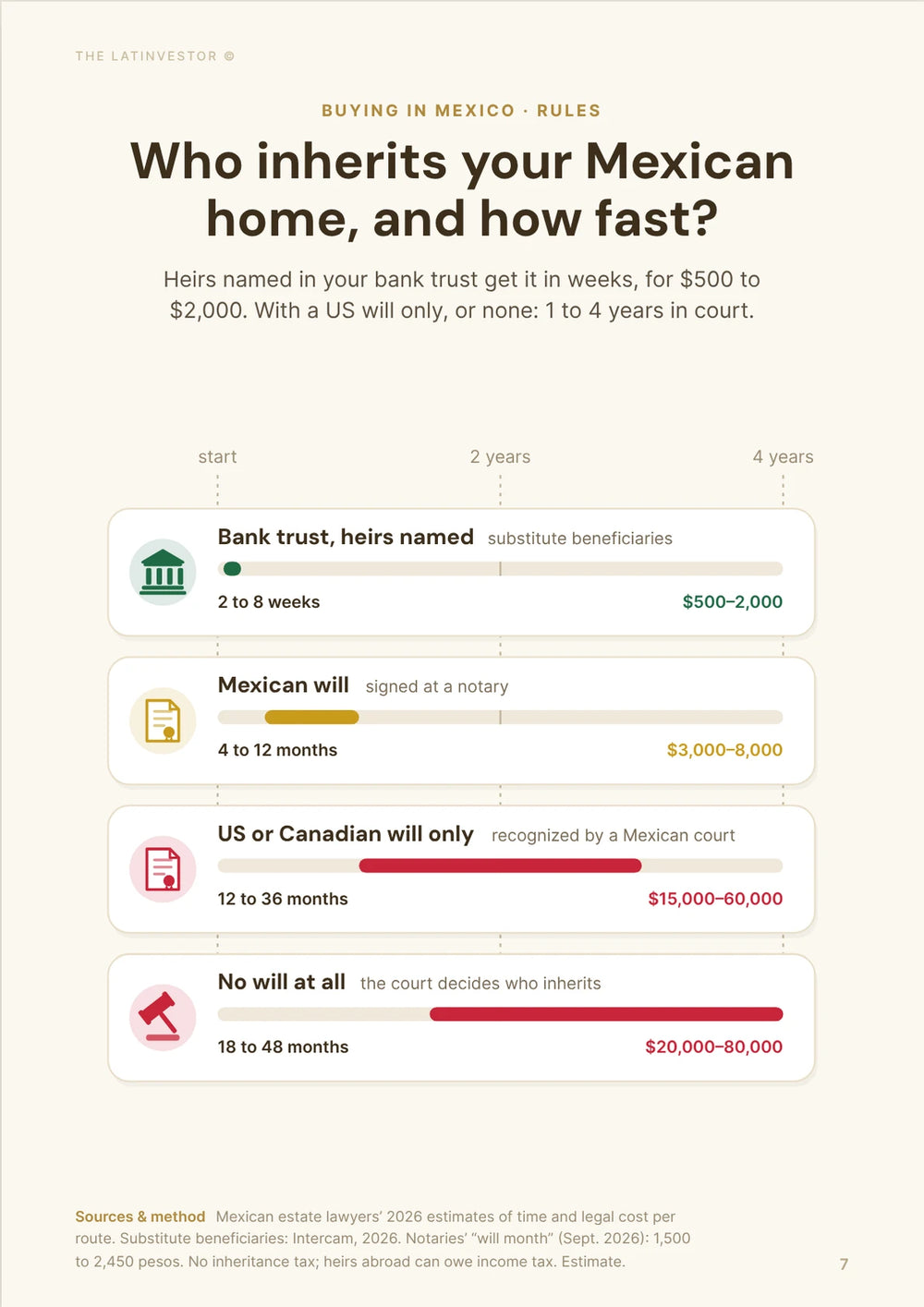 Who inherits your Mexican home, and how fast? Heirs named in your bank trust get it in weeks, for $500 to $2,000.