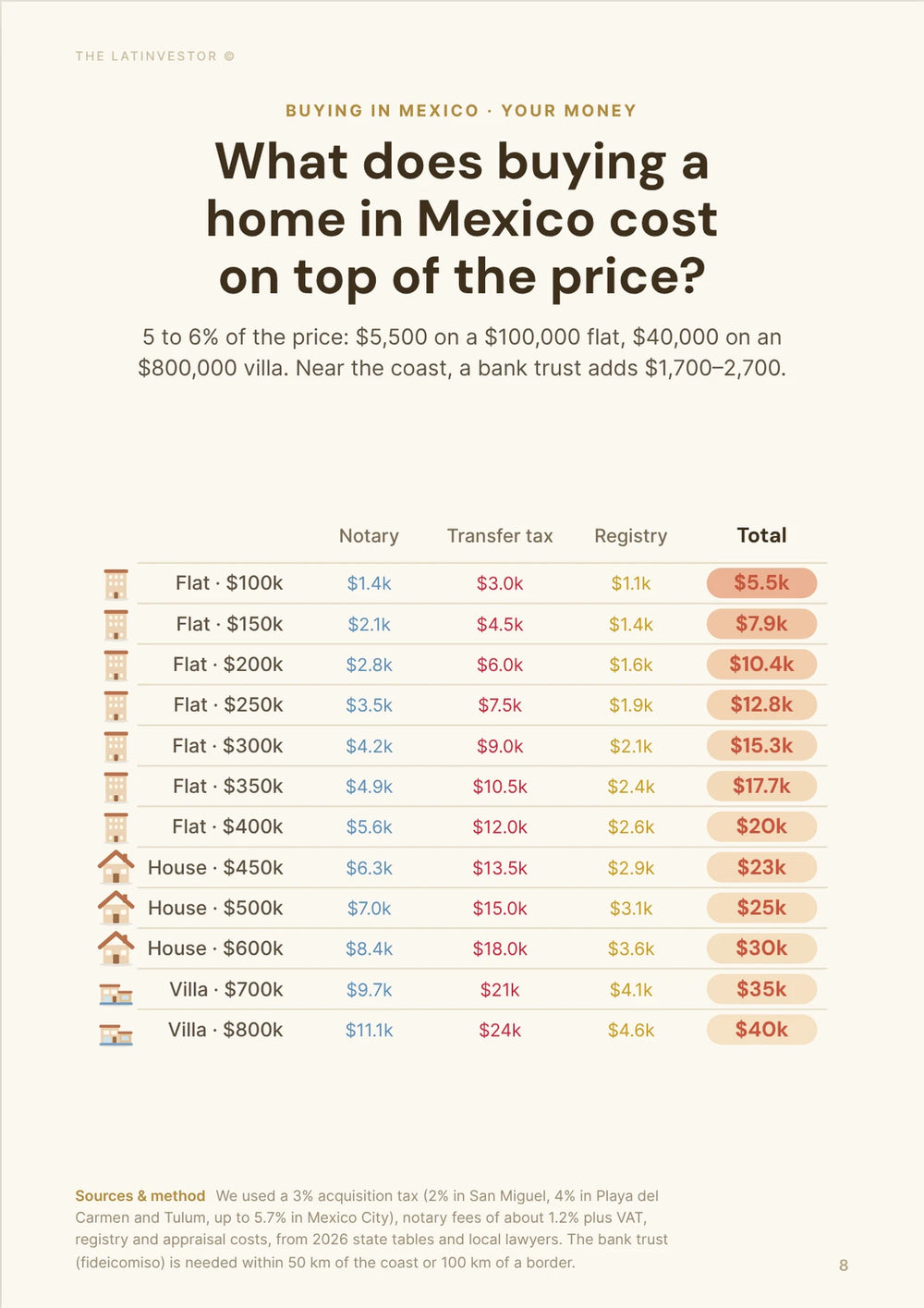 What does buying a home in Mexico cost on top of the price? 5 to 6% of the price: $5,500 on a $100,000 flat, $40,000 on an $800,000 villa.