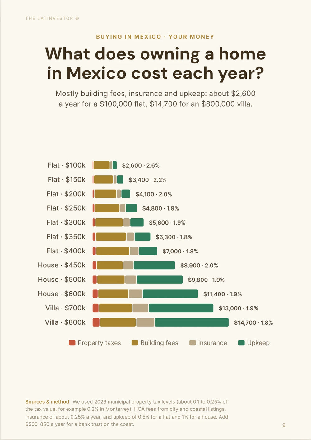 What does owning a home in Mexico cost each year? Mostly building fees, insurance and upkeep: about $2,600 a year for a $100,000 flat, $14,700 for an $800,000 villa.