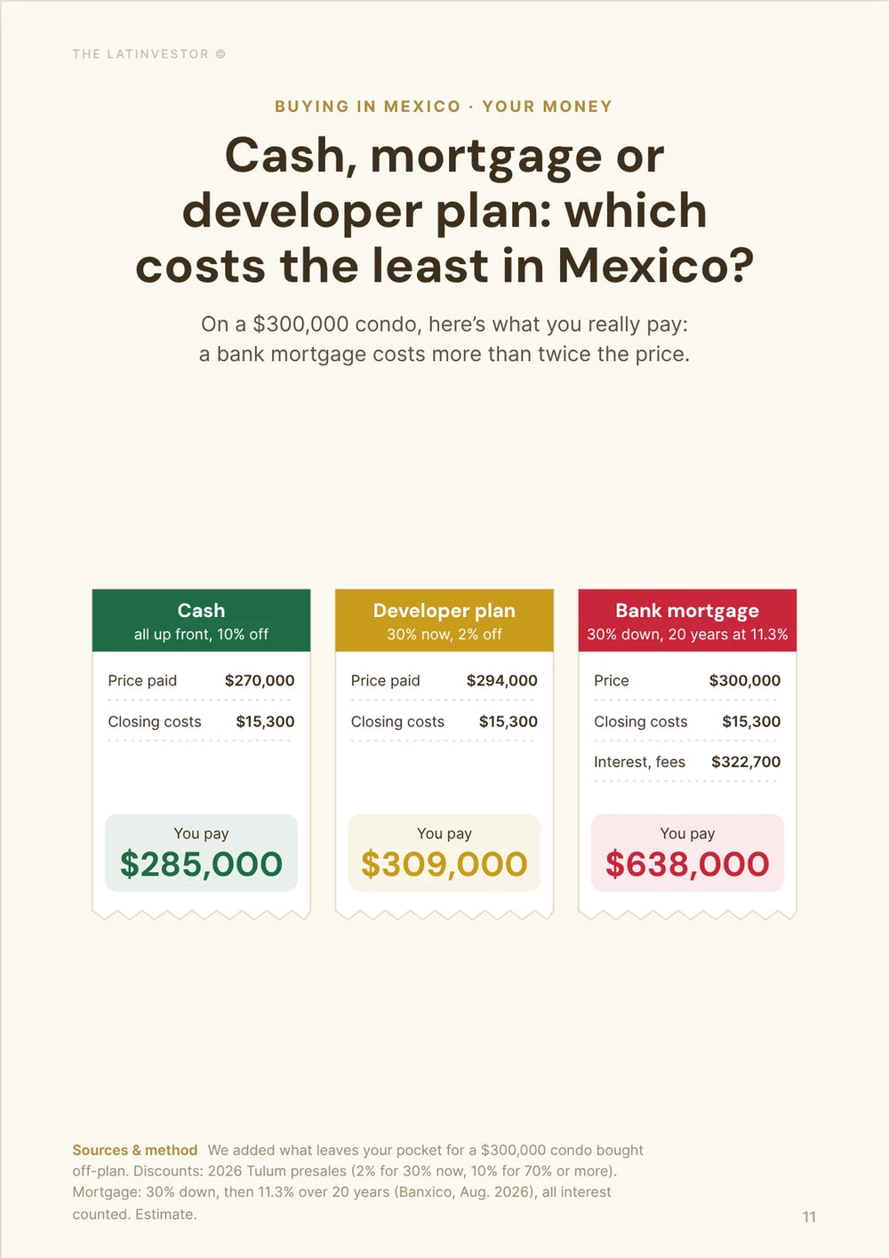 Cash, mortgage or developer plan: which costs the least in Mexico? On a $300,000 condo, here’s what you really pay: a bank mortgage costs more than twice the price.