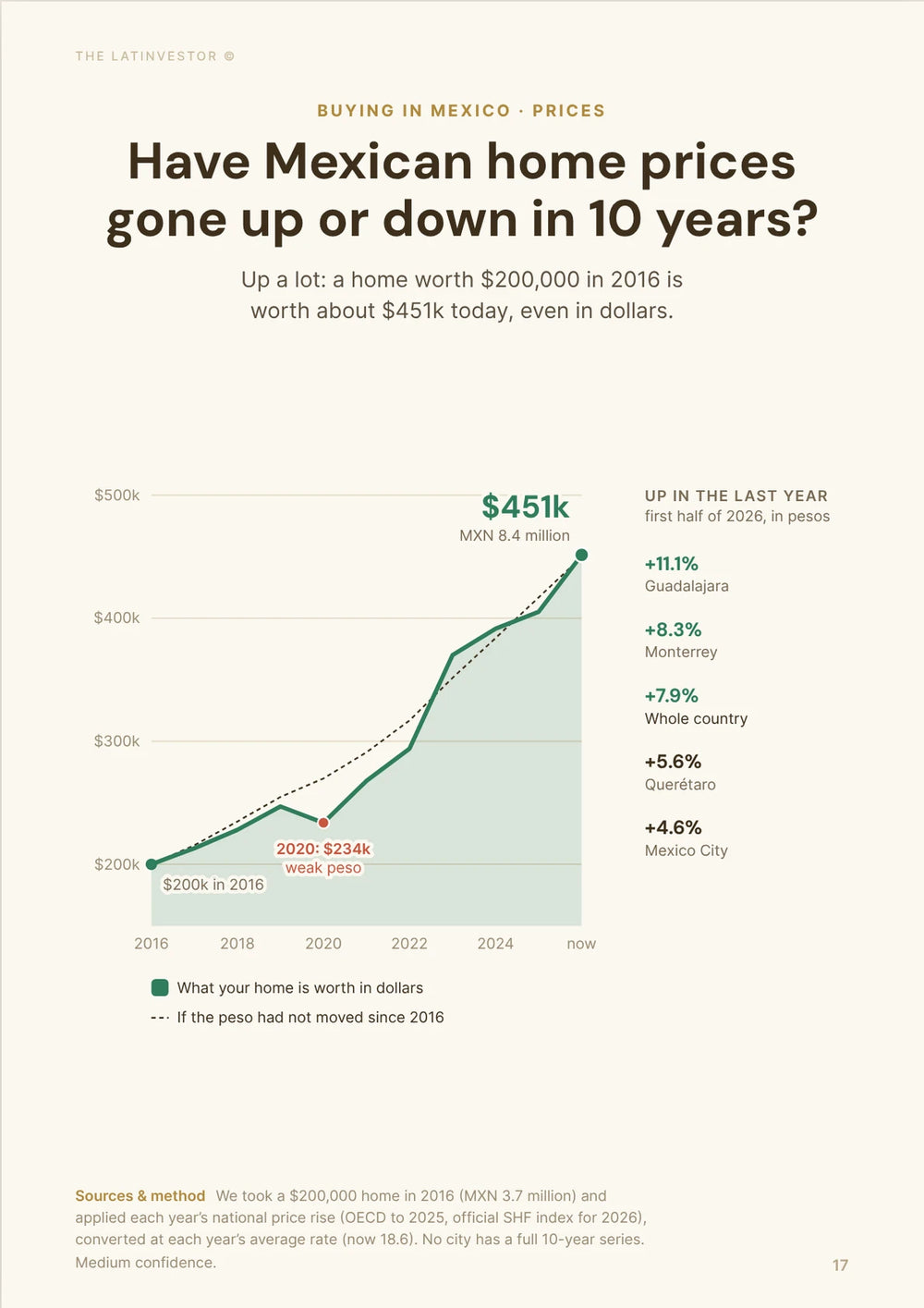 Have Mexican home prices gone up or down in 10 years? Up a lot: a home worth $200,000 in 2016 is worth about $451k today, even in dollars.