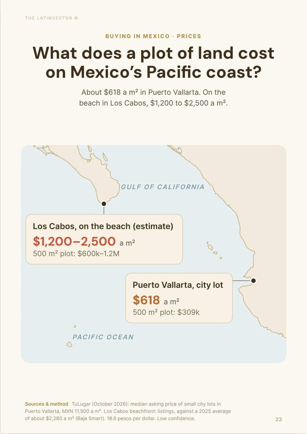 What does a plot of land cost on Mexico’s Pacific coast? About $618 a m² in Puerto Vallarta. On the beach in Los Cabos, $1,200 to $2,500 a m².