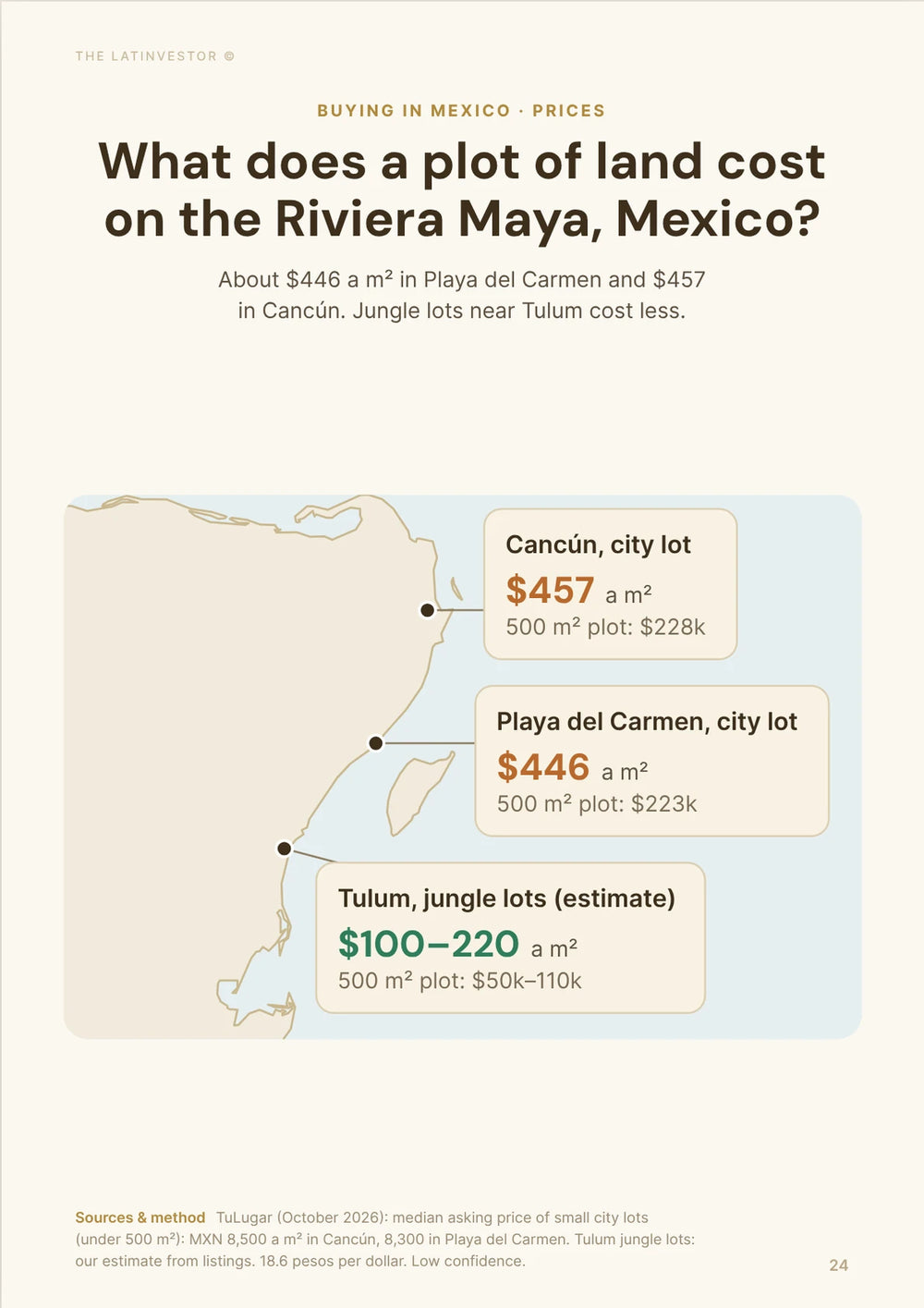 What does a plot of land cost on the Riviera Maya, Mexico? About $446 a m² in Playa del Carmen and $457 in Cancún.