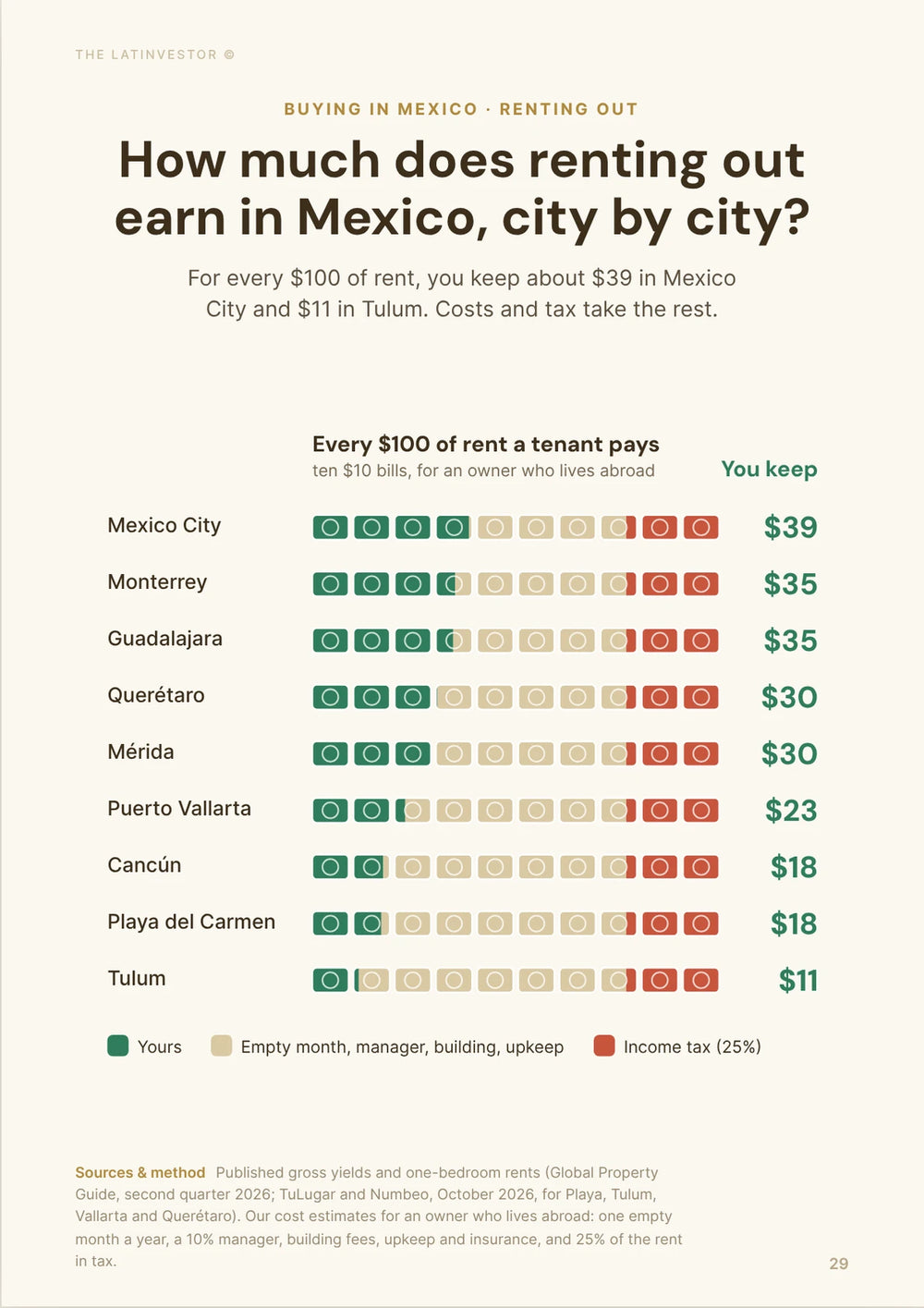 How much does renting out earn in Mexico, city by city? For every $100 of rent, you keep about $39 in Mexico City and $11 in Tulum.