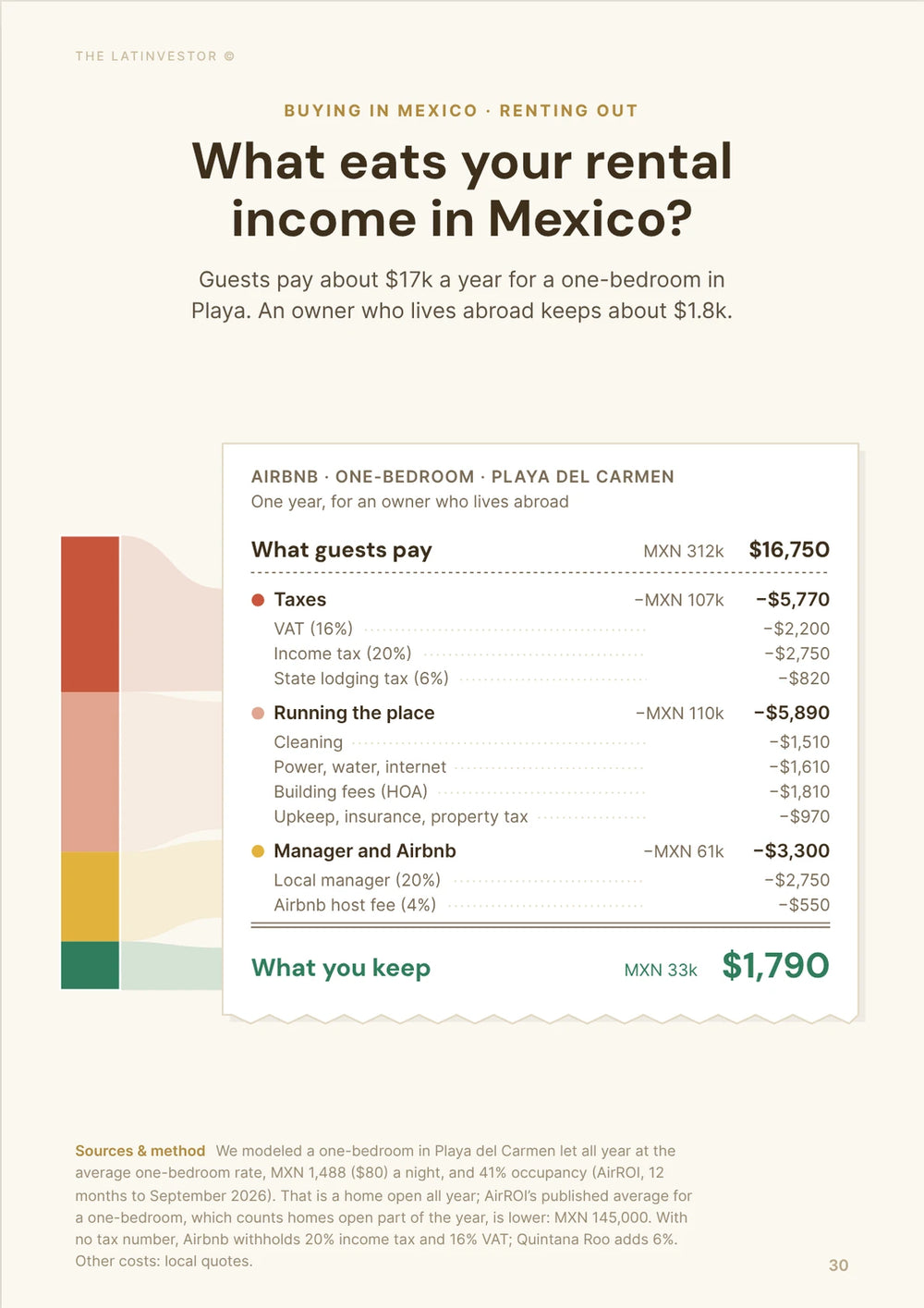 What eats your rental income in Mexico? Guests pay about $17k a year for a one-bedroom in Playa. An owner who lives abroad keeps about $1.8k.