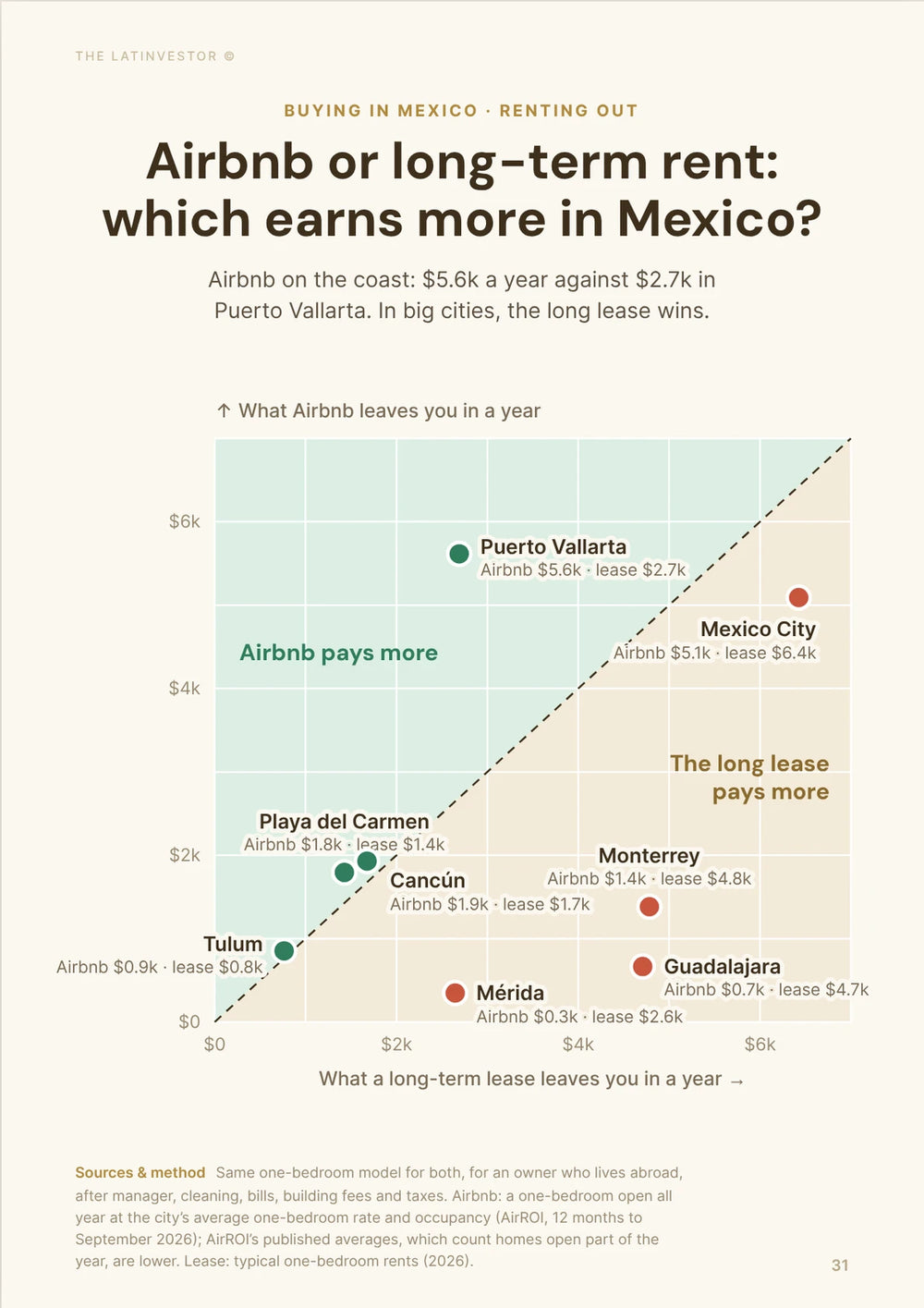 Airbnb or long-term rent: which earns more in Mexico? Airbnb on the coast: $5.6k a year against $2.7k in Puerto Vallarta.