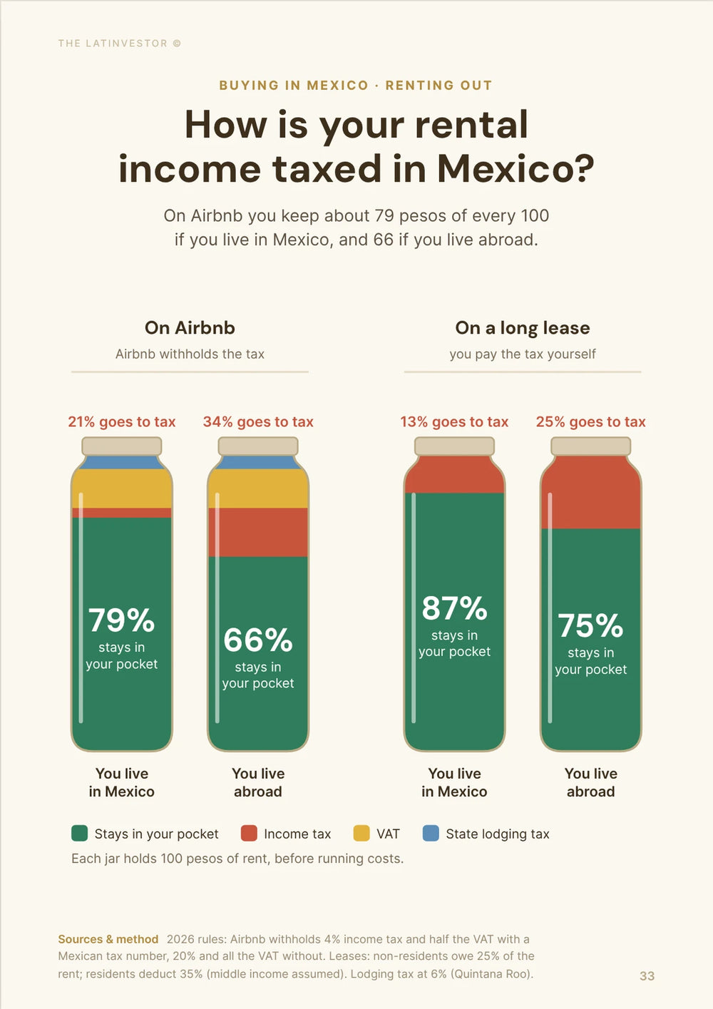 How is your rental income taxed in Mexico? On Airbnb you keep about 79 pesos of every 100 if you live in Mexico, and 66 if you live abroad.
