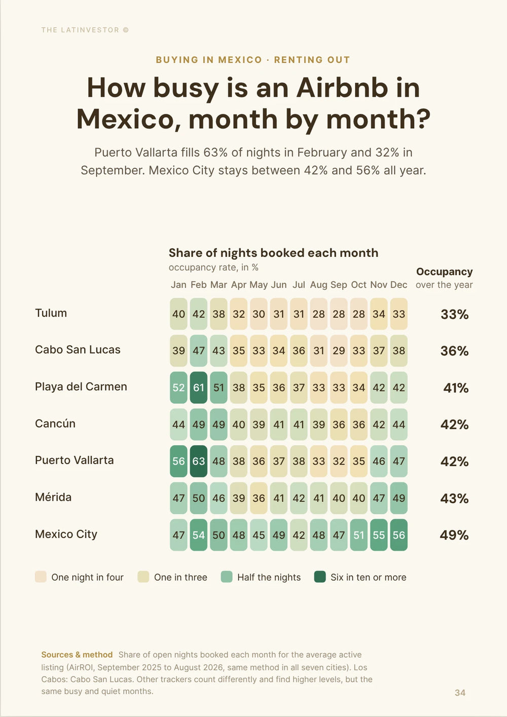 How busy is an Airbnb in Mexico, month by month? Puerto Vallarta fills 63% of nights in February and 32% in September.