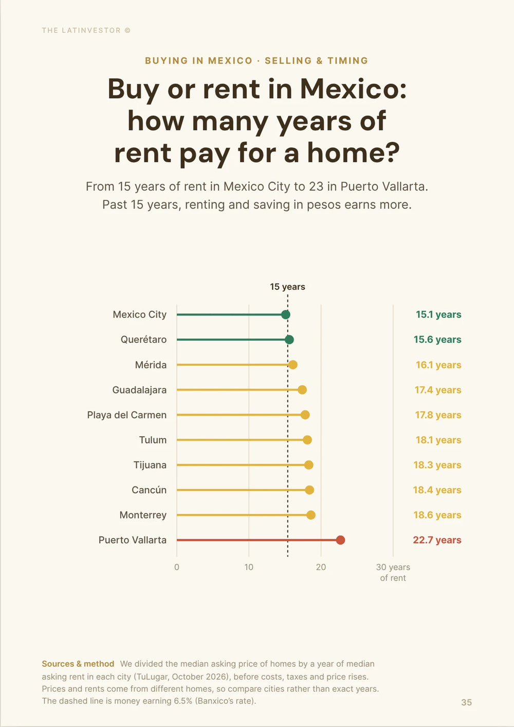 Buy or rent in Mexico: how many years of rent pay for a home? From 15 years of rent in Mexico City to 23 in Puerto Vallarta.