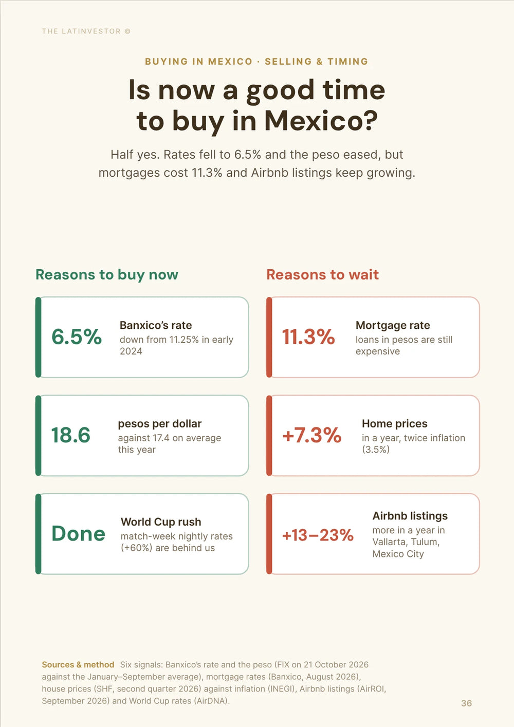 Is now a good time to buy in Mexico? Half yes. Rates fell to 6.5% and the peso eased, but mortgages cost 11.3% and Airbnb listings keep growing.