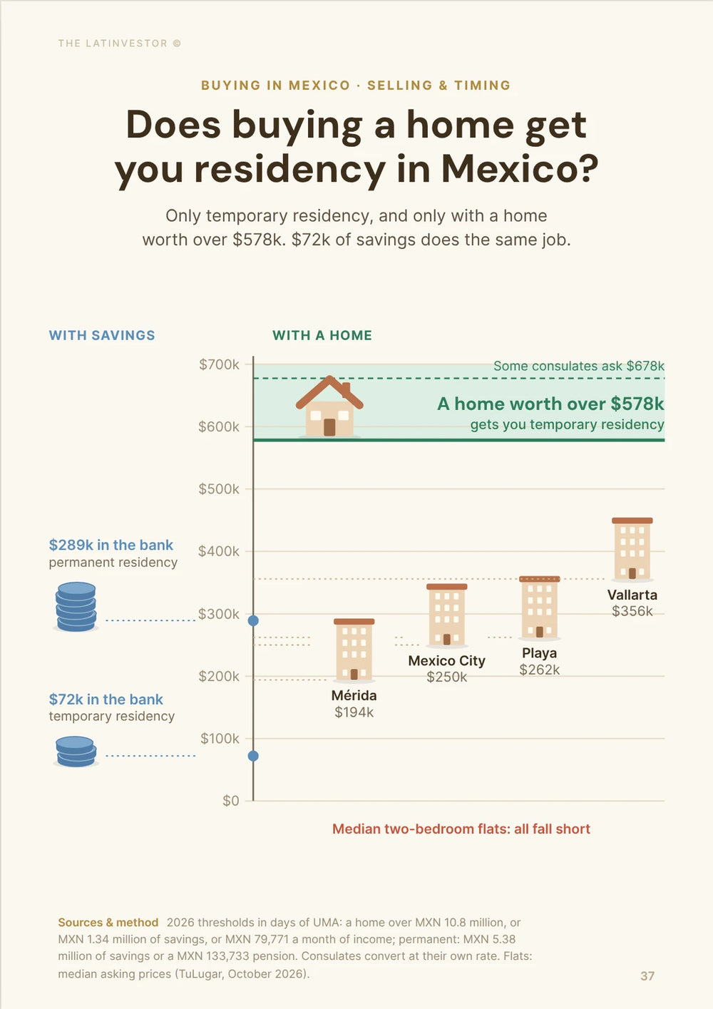Does buying a home get you residency in Mexico? Only temporary residency, and only with a home worth over $578k.