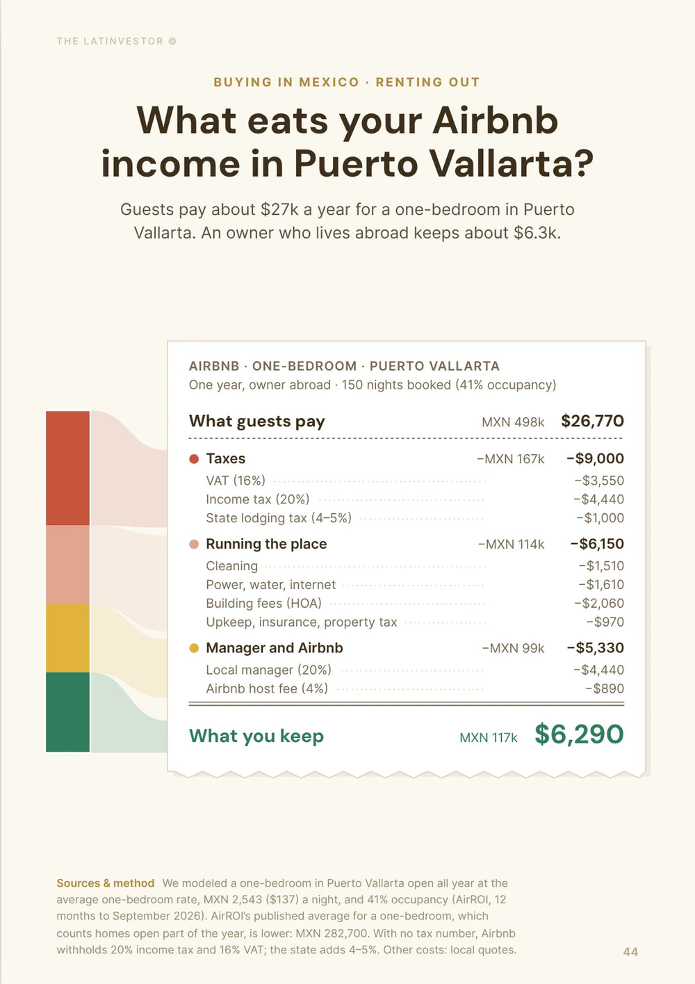 What eats your Airbnb income in Puerto Vallarta? Guests pay about $25k a year for a one-bedroom in Puerto Vallarta.