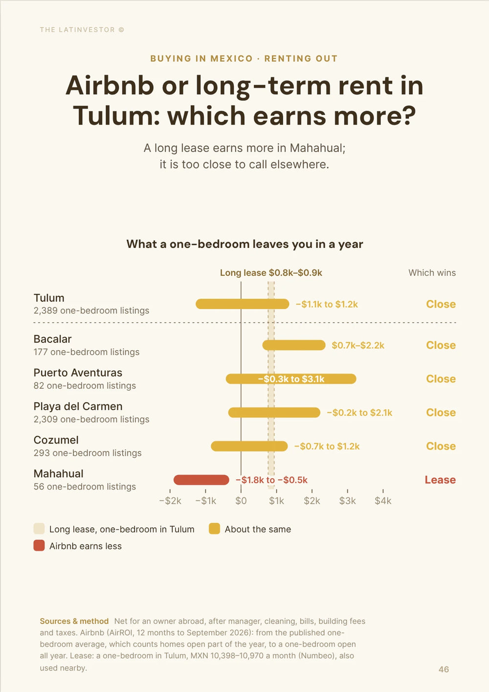 Airbnb or long-term rent in Tulum: which earns more? A long lease earns more in Mahahual; it is too close to call elsewhere.