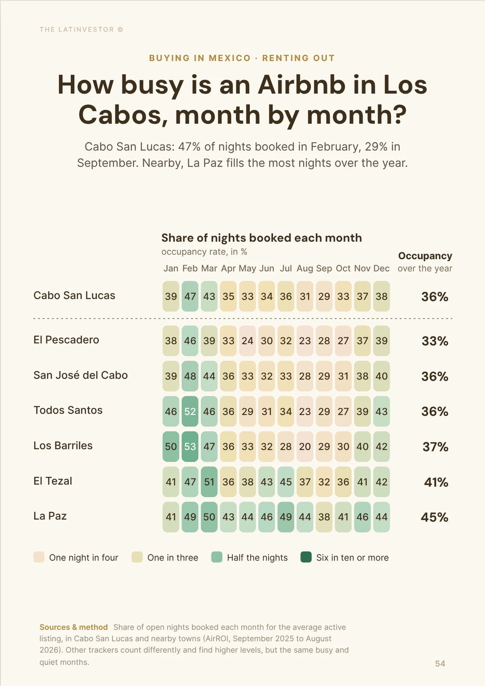 How busy is an Airbnb in Los Cabos, month by month? Cabo San Lucas: 47% of nights booked in February, 29% in September.