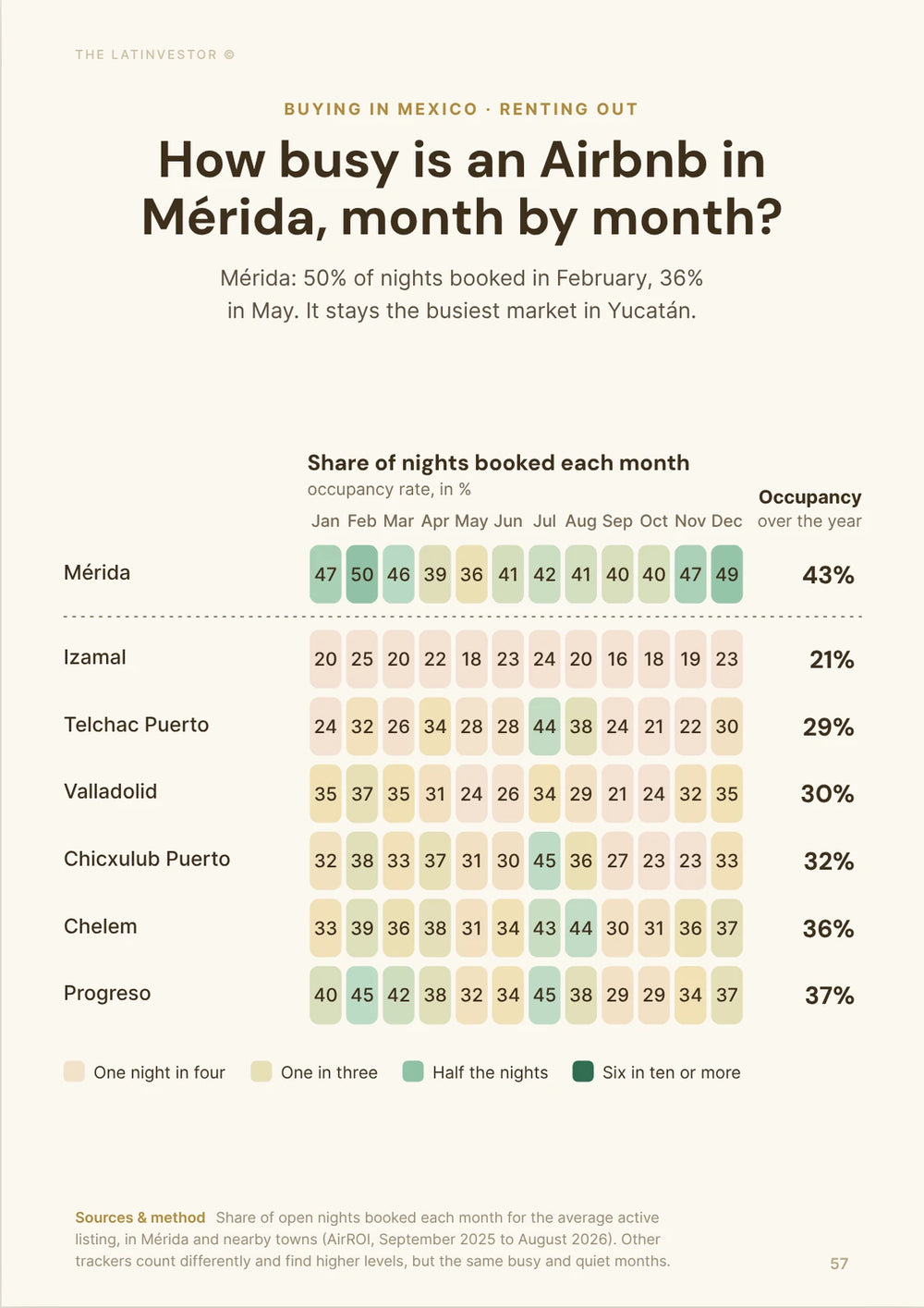 How busy is an Airbnb in Mérida, month by month? Mérida: 50% of nights booked in February, 36% in May.