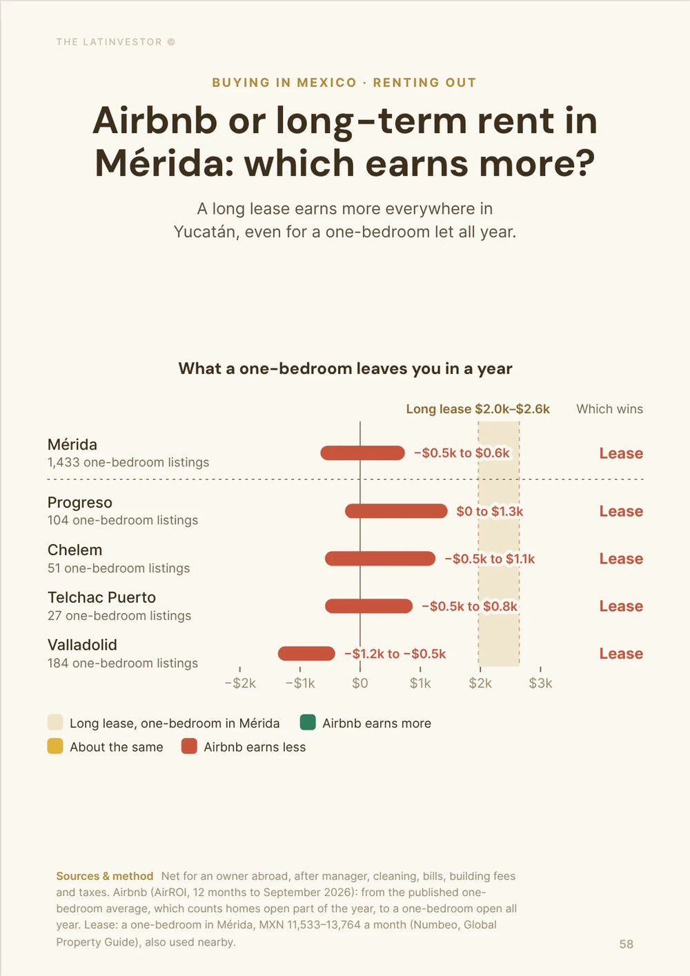Airbnb or long-term rent in Mérida: which earns more? A long lease earns more everywhere in Yucatán, even for a one-bedroom let all year.