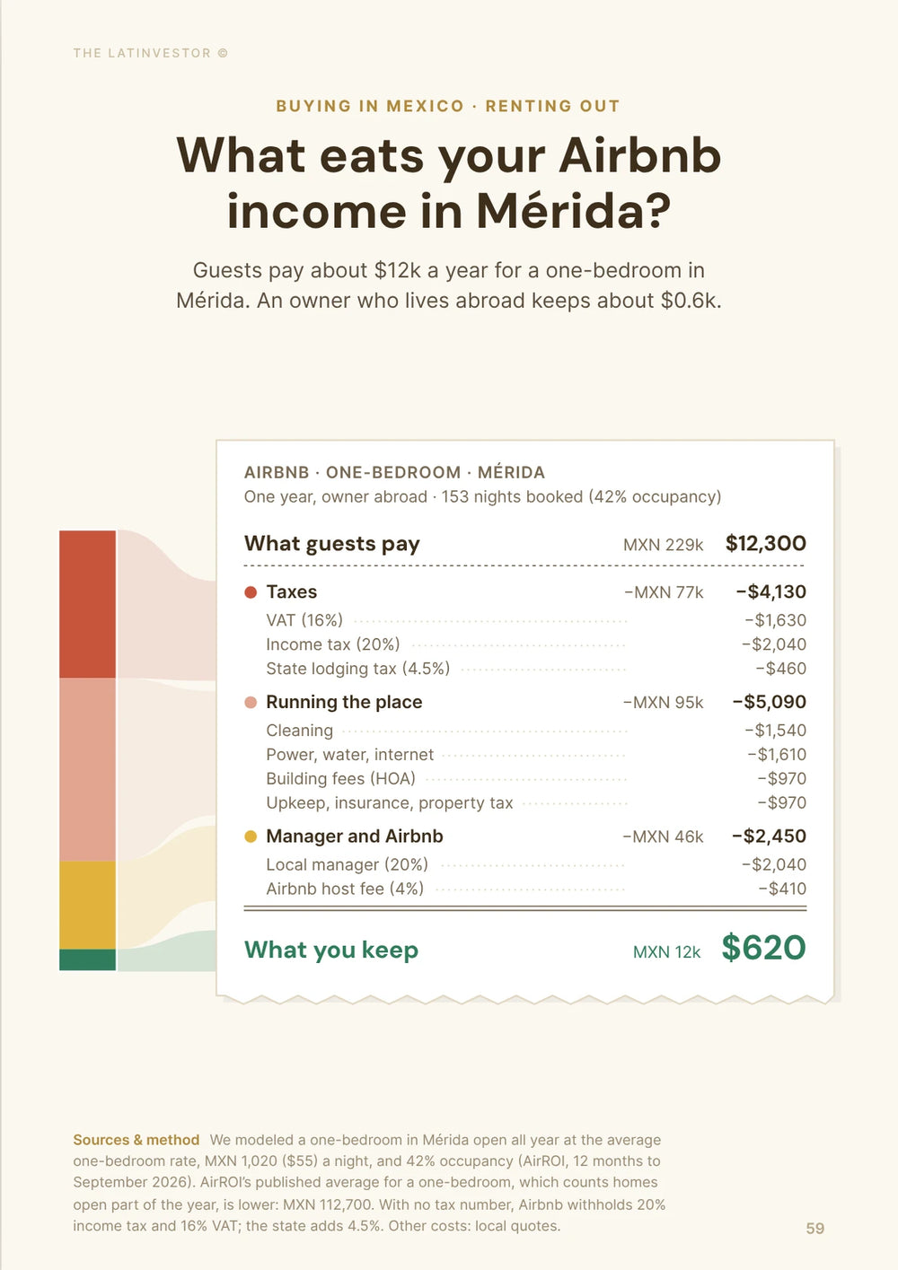 What eats your Airbnb income in Mérida? Guests pay about $12k a year for a one-bedroom in Mérida. An owner who lives abroad keeps about $0.6k.