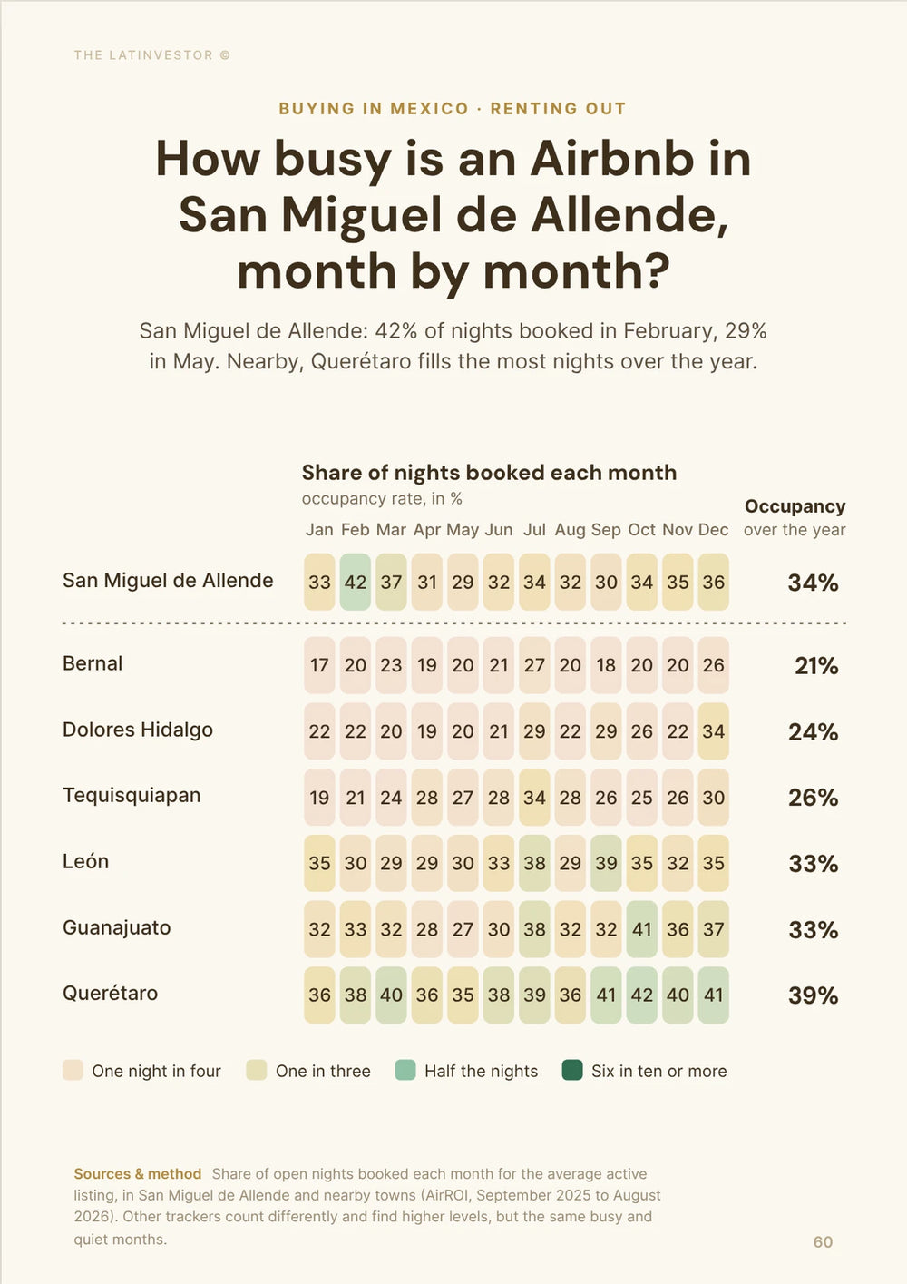 How busy is an Airbnb in San Miguel de Allende, month by month? San Miguel de Allende: 42% of nights booked in February, 29% in May.