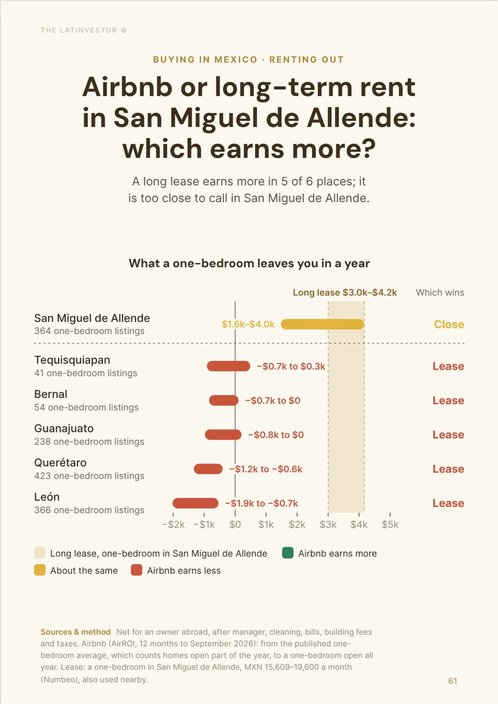 Airbnb or long-term rent in San Miguel de Allende: which earns more? A long lease earns more in 5 of 6 places; it is too close to call in San Miguel de Allende.
