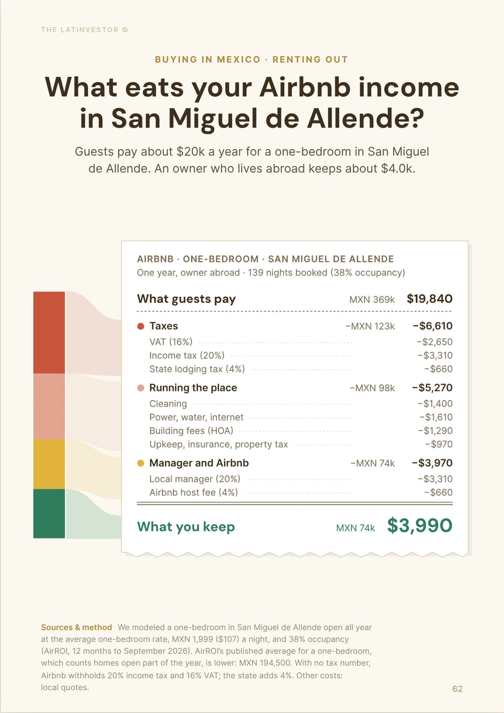 What eats your Airbnb income in San Miguel de Allende? Guests pay about $20k a year for a one-bedroom in San Miguel de Allende.