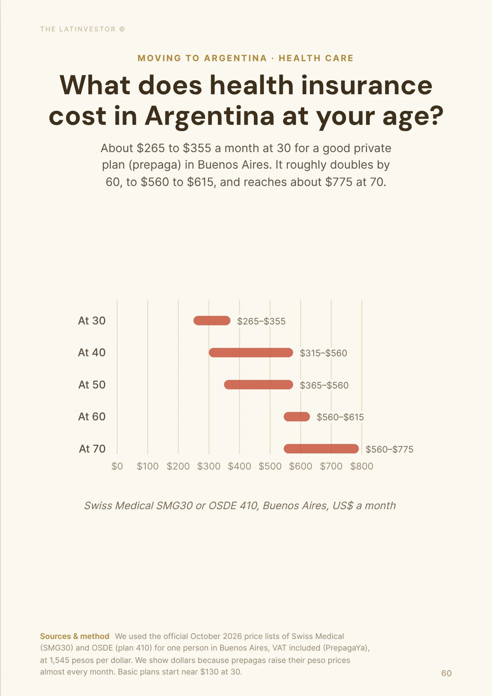 What does health insurance cost in Argentina at your age? About $265 to $355 a month at 30 for a good private plan (prepaga) in Buenos Aires.