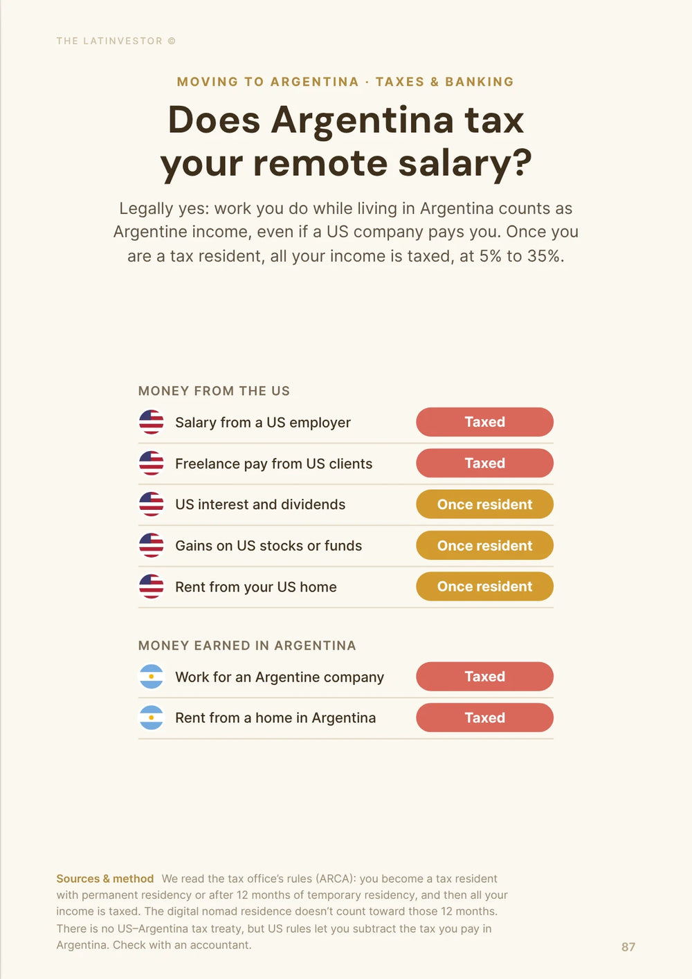 Does Argentina tax your remote salary? Legally yes: work you do while living in Argentina counts as Argentine income, even if a US company pays you.