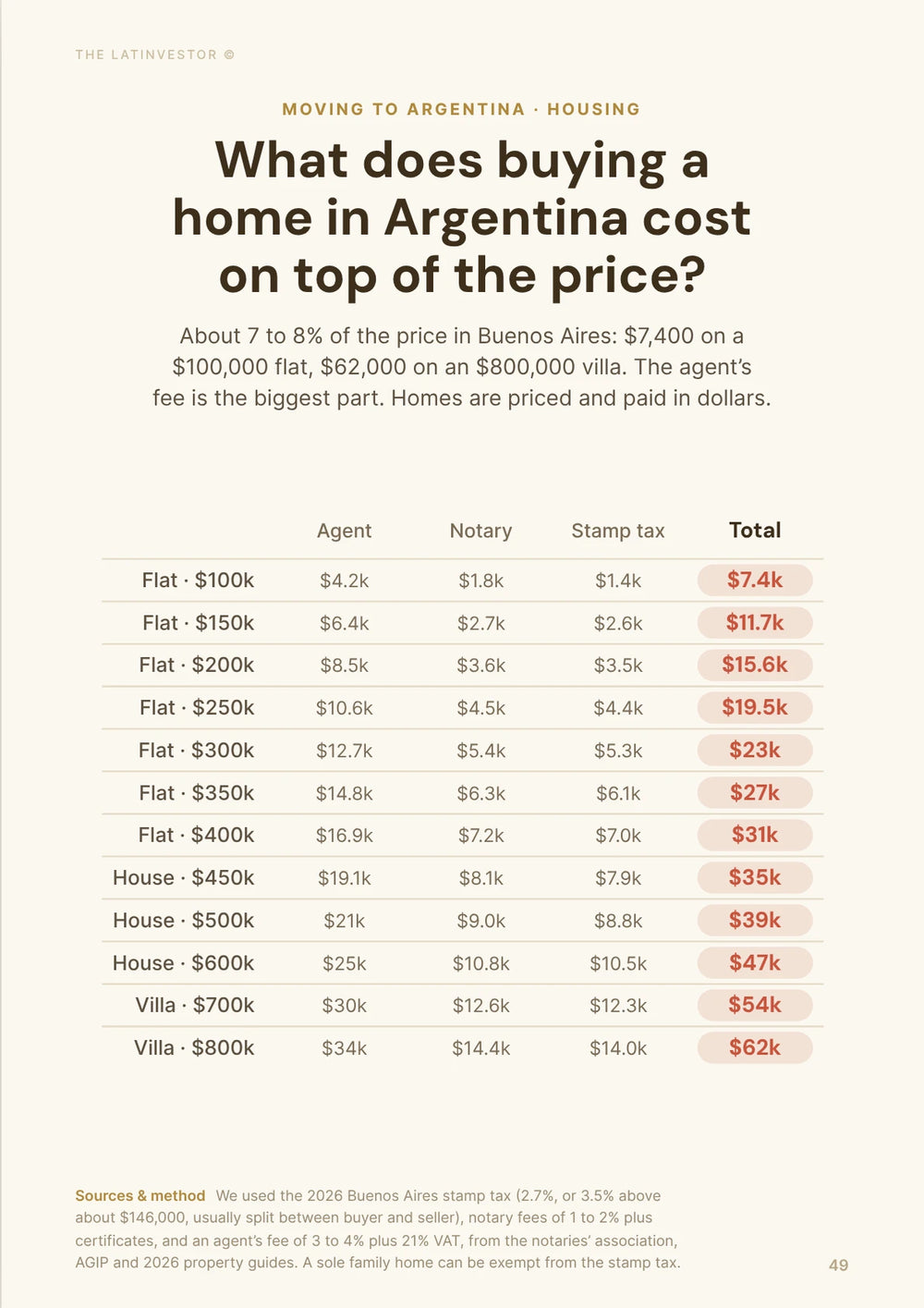 What does buying a home in Argentina cost on top of the price? About 7 to 8% of the price in Buenos Aires: $7,400 on a $100,000 flat, $62,000 on an $800,000 villa.